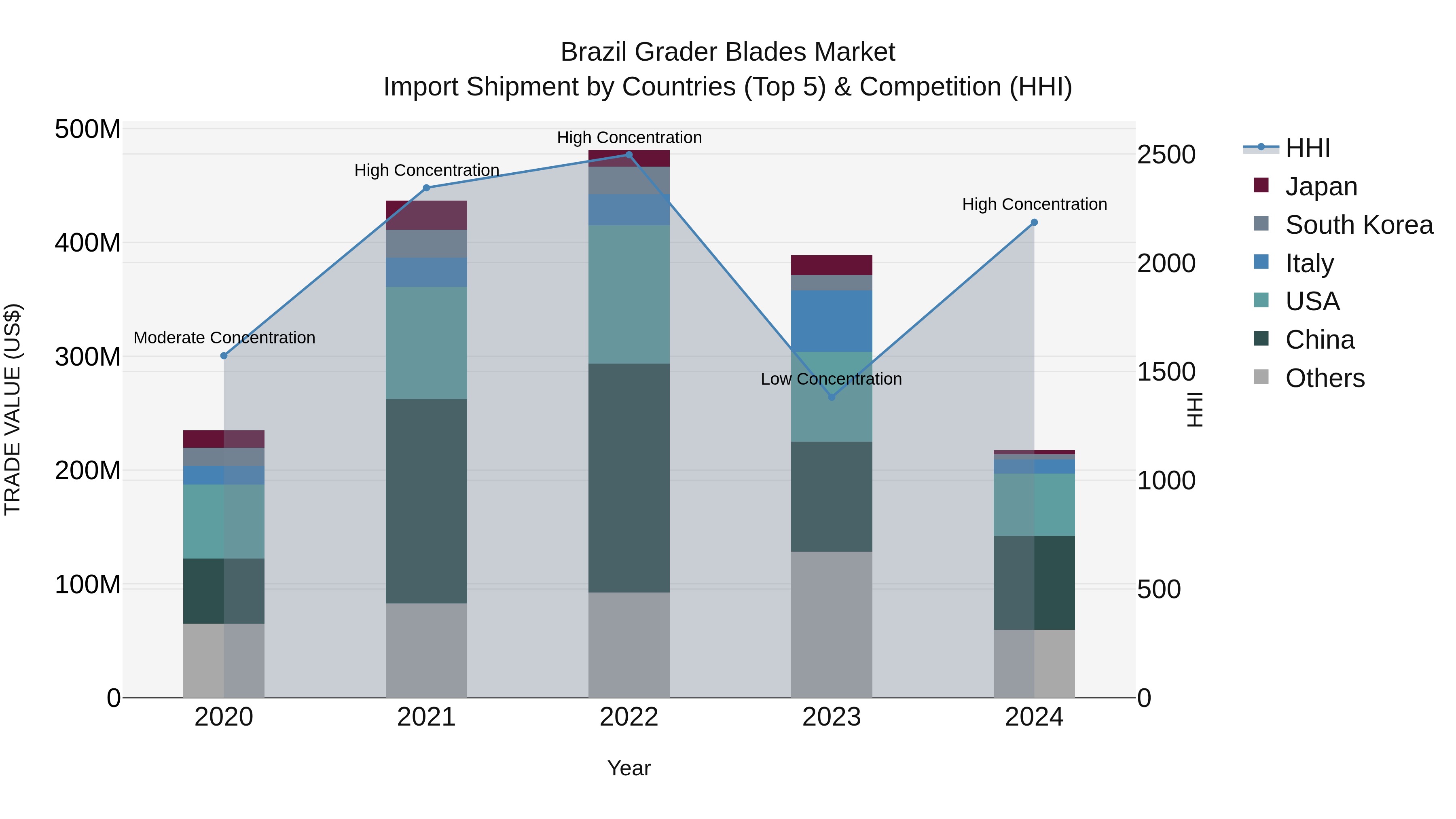 Brazil Grader Blades Market Top 5 Importing Countries and Market Competition (HHI) Analysis