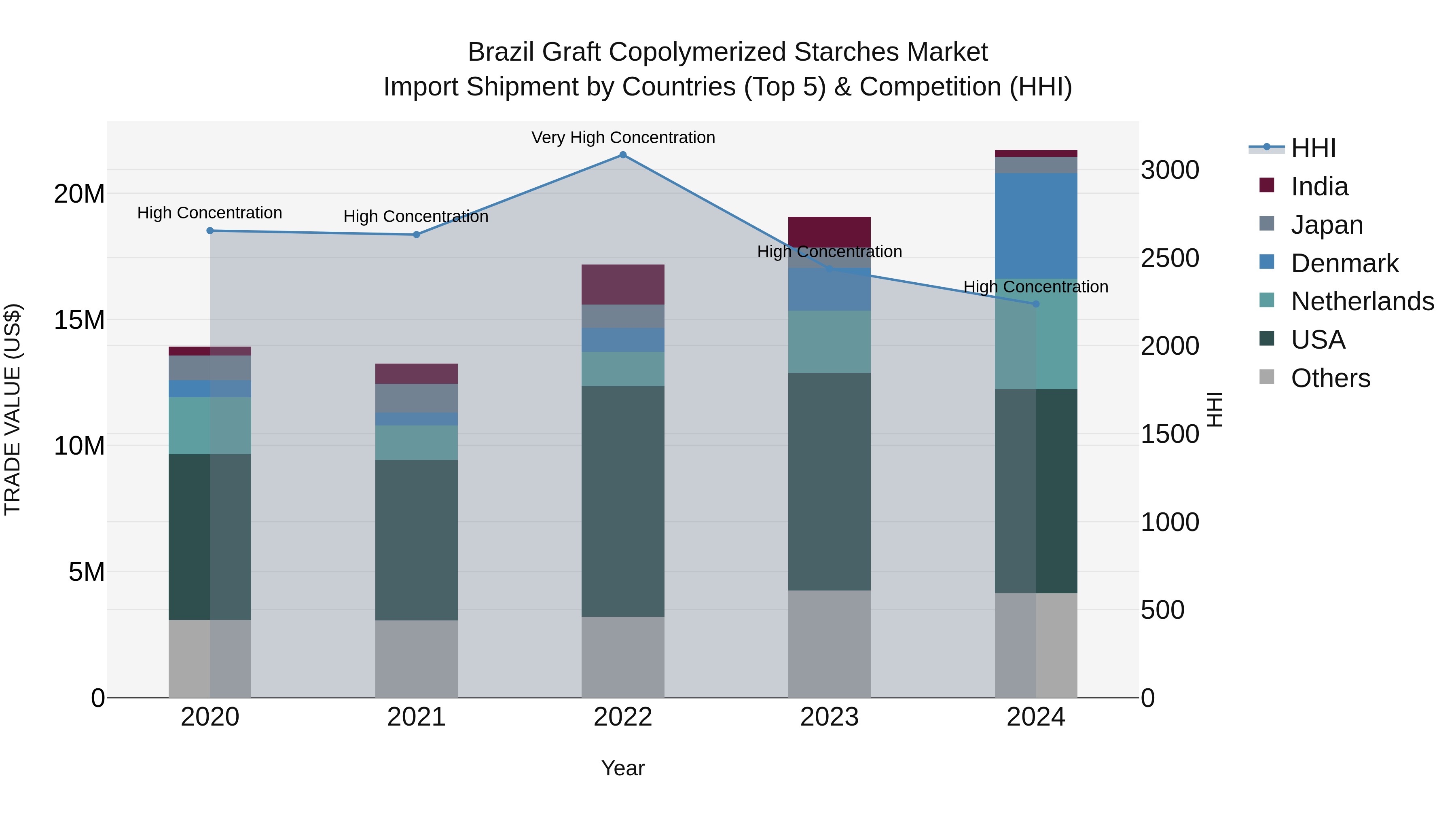 Brazil Graft Copolymerized Starches Market Top 5 Importing Countries and Market Competition (HHI) Analysis