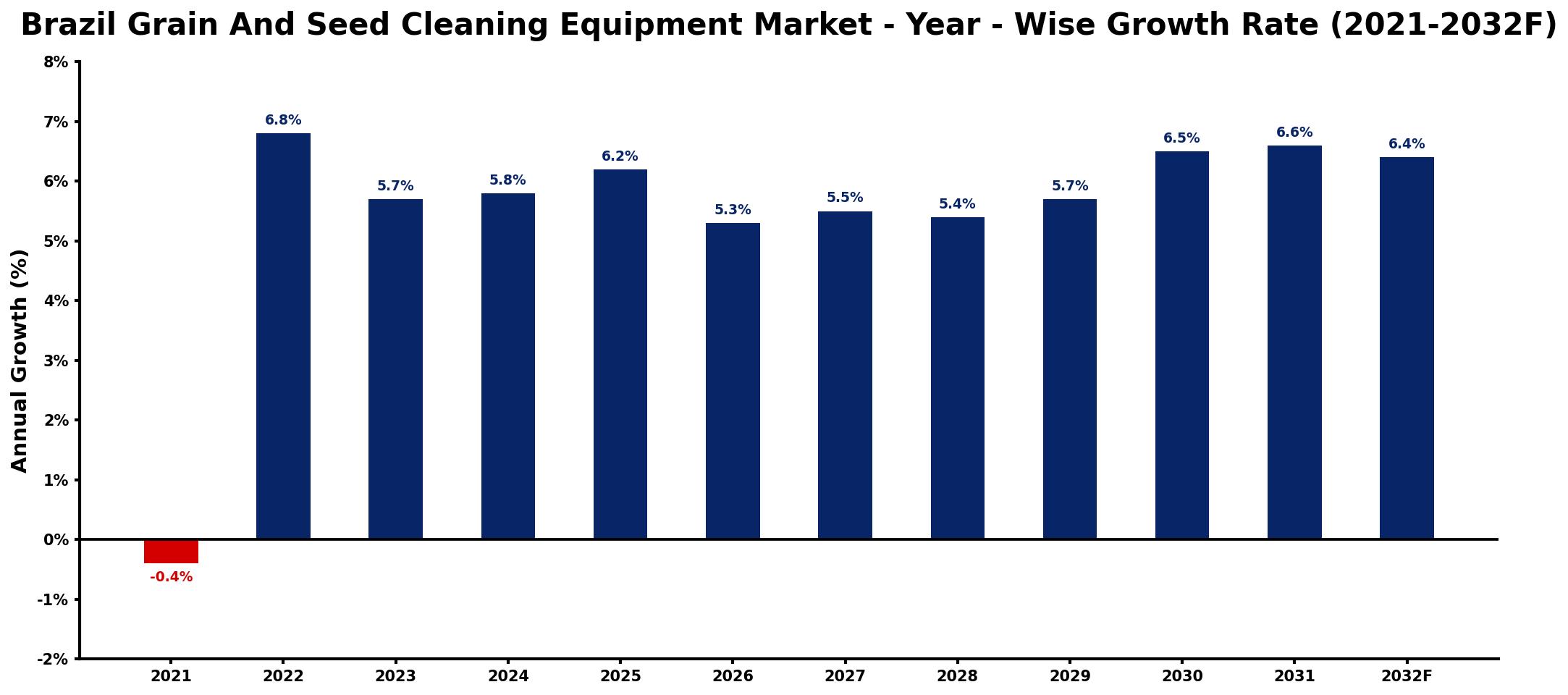 Brazil Grain And Seed Cleaning Equipment Market Year-wise Growth Rate and Key Drivers