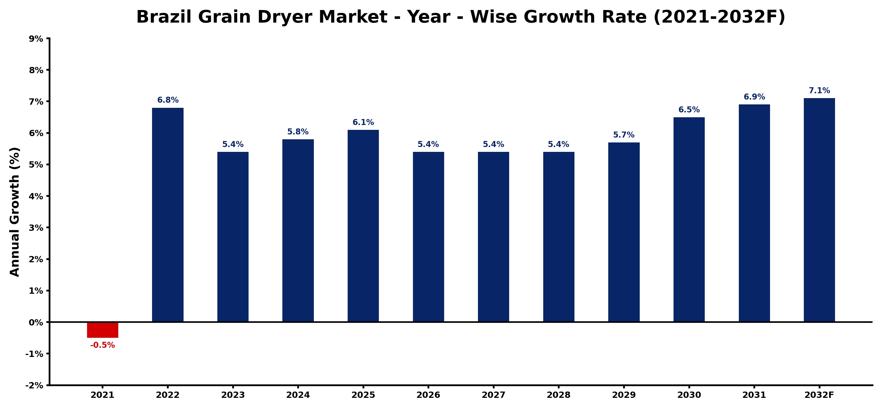 Brazil Grain Dryer Market Year-wise Growth Rate and Key Drivers