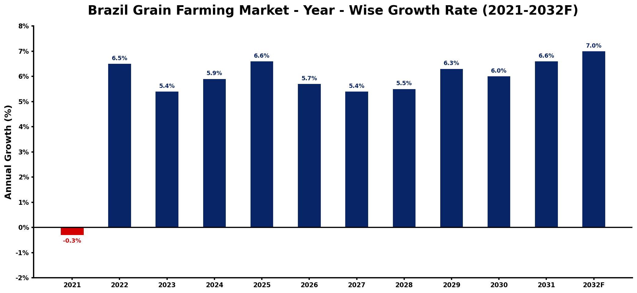 Brazil Grain Farming Market Year-wise Growth Rate and Key Drivers