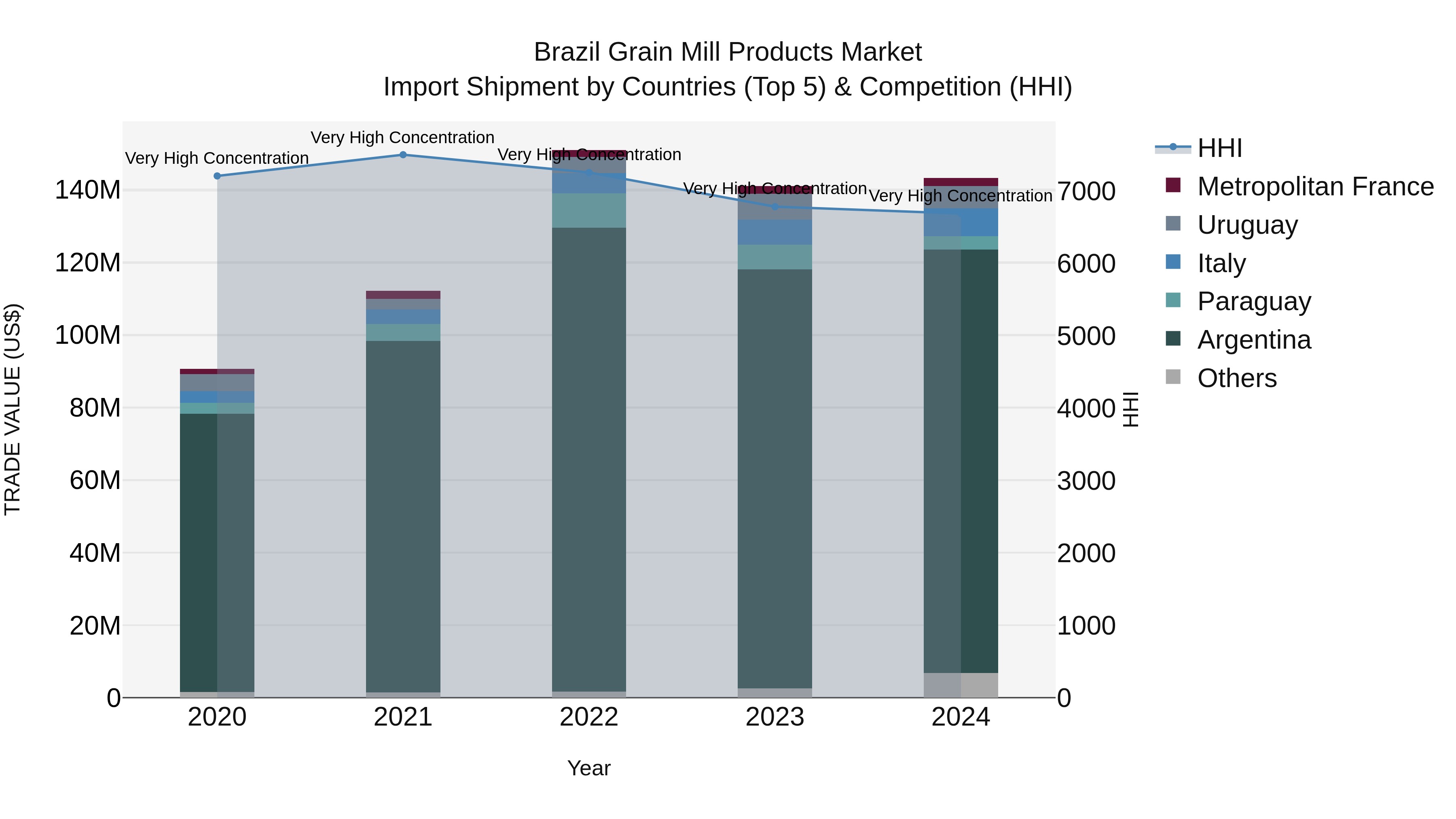 Brazil Grain Mill Products Market Top 5 Importing Countries and Market Competition (HHI) Analysis