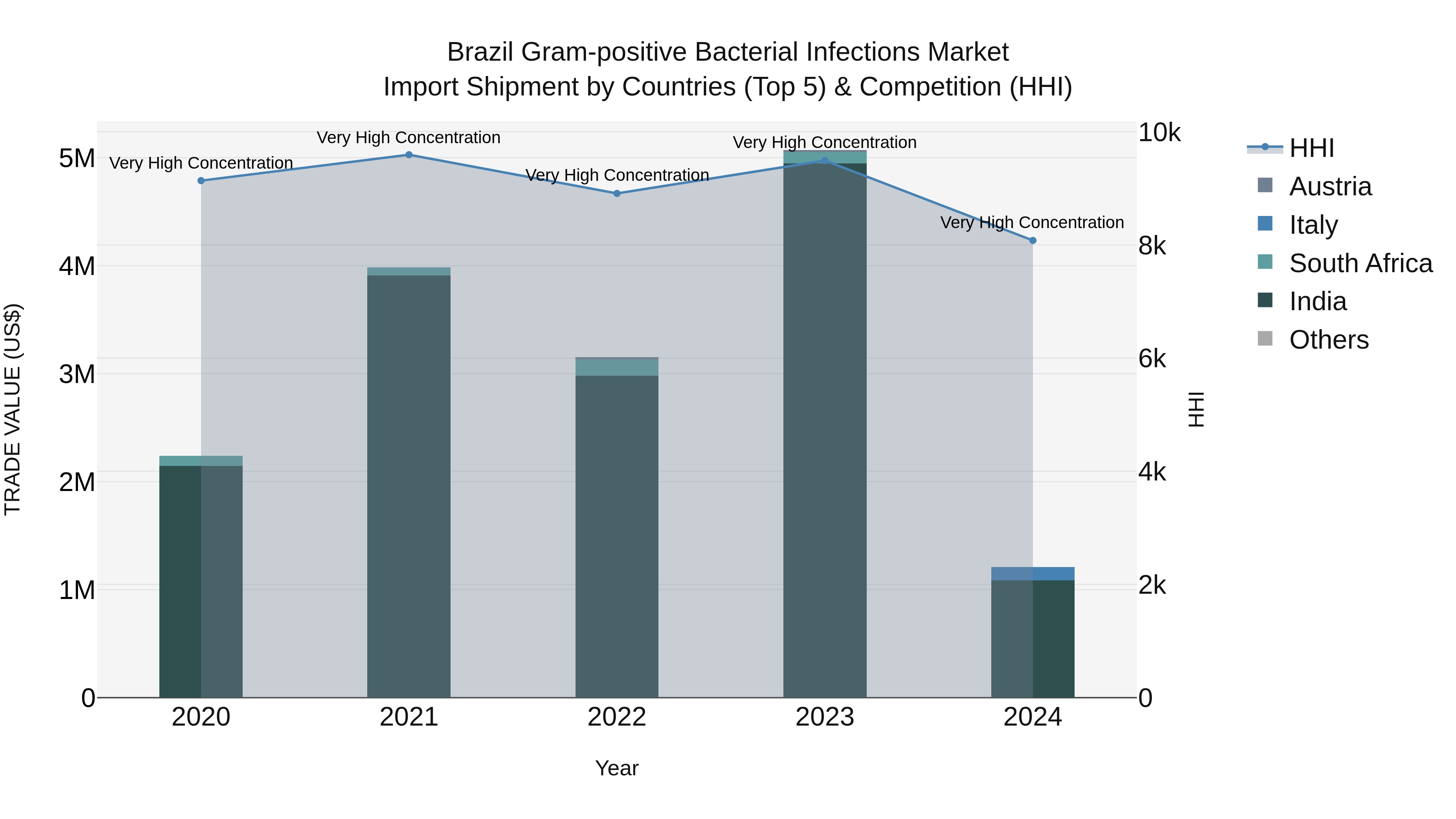 Brazil Gram-positive Bacterial Infections Market Top 5 Importing Countries and Market Competition (HHI) Analysis