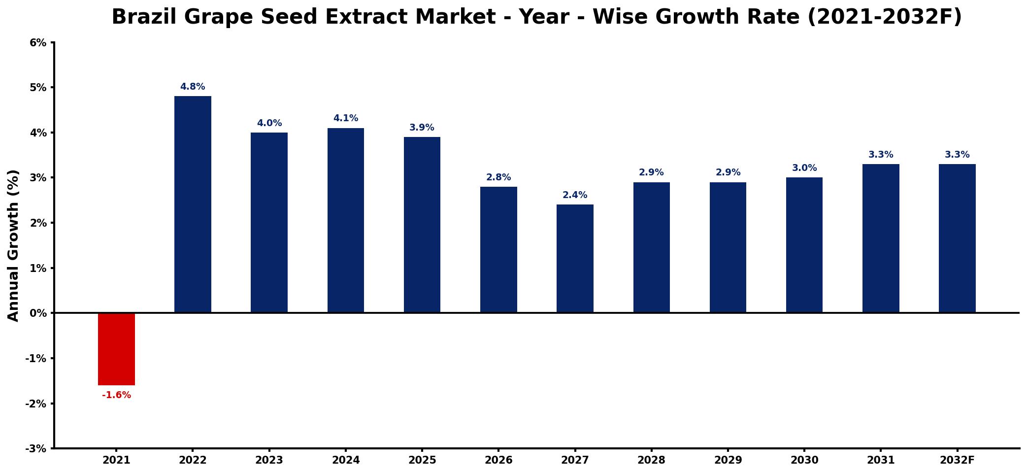 Brazil Grape Seed Extract Market Year-wise Growth Rate and Key Drivers