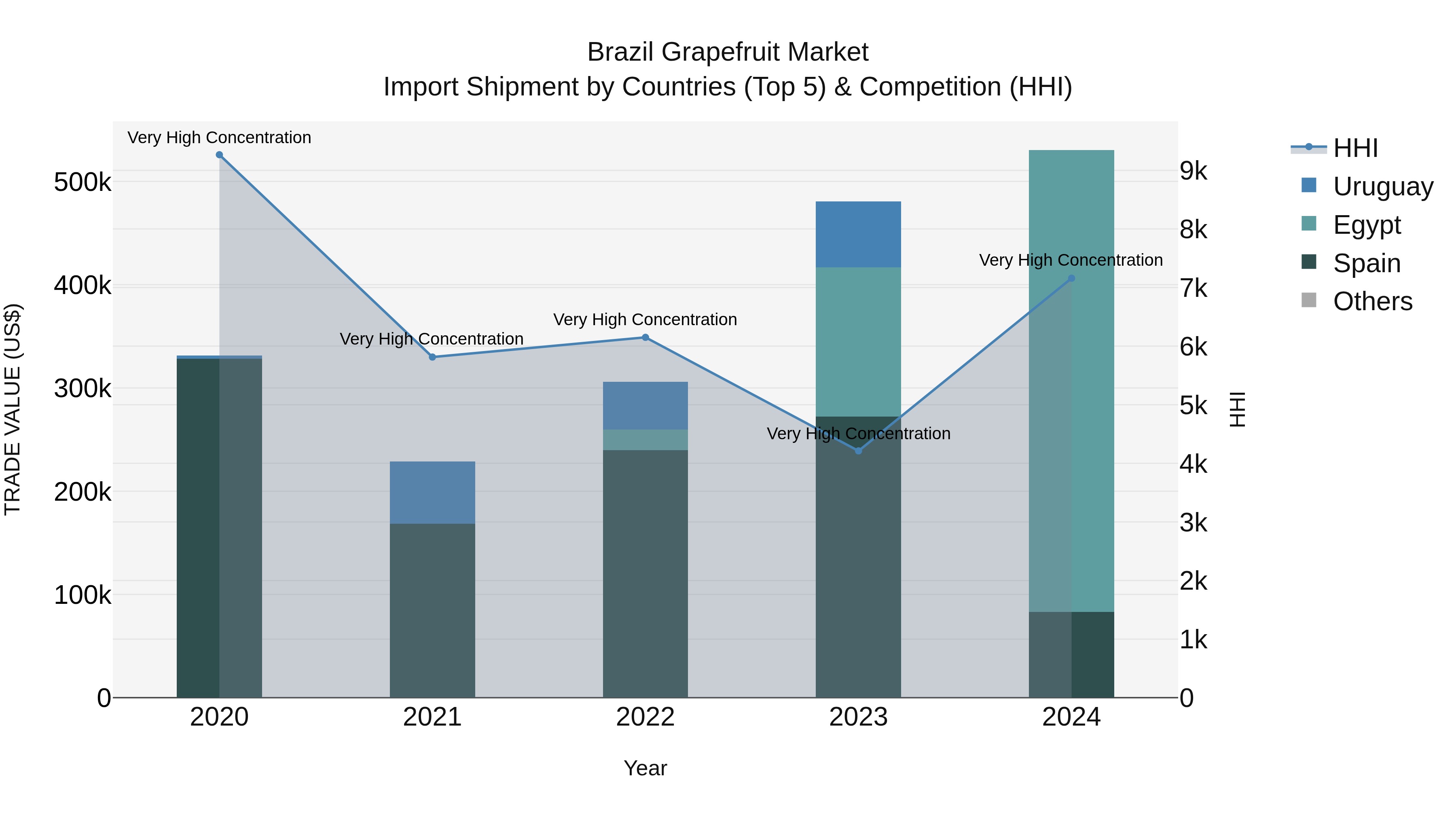 Brazil Grapefruit Market Top 5 Importing Countries and Market Competition (HHI) Analysis