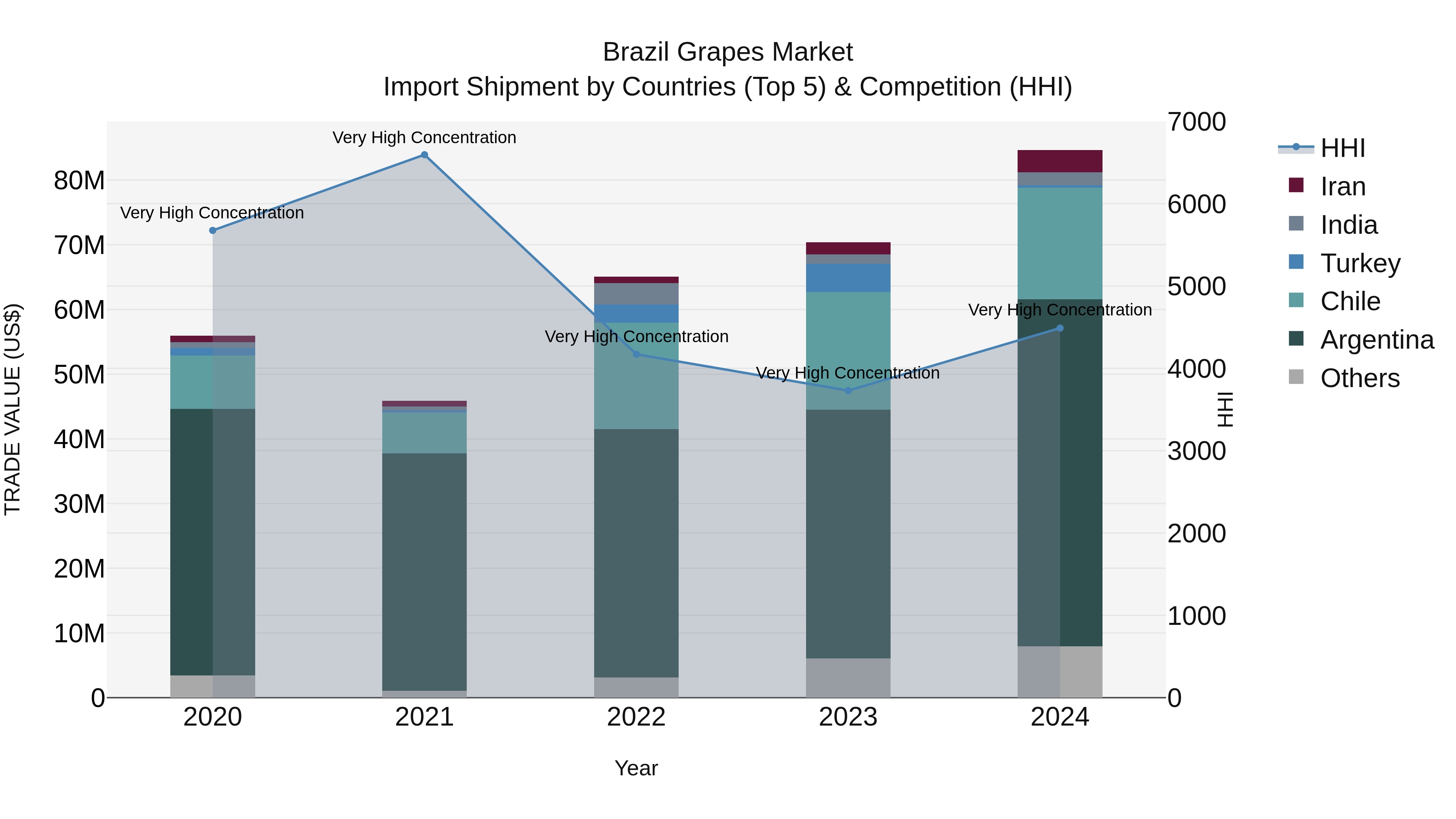 Brazil Grapes Market Top 5 Importing Countries and Market Competition (HHI) Analysis