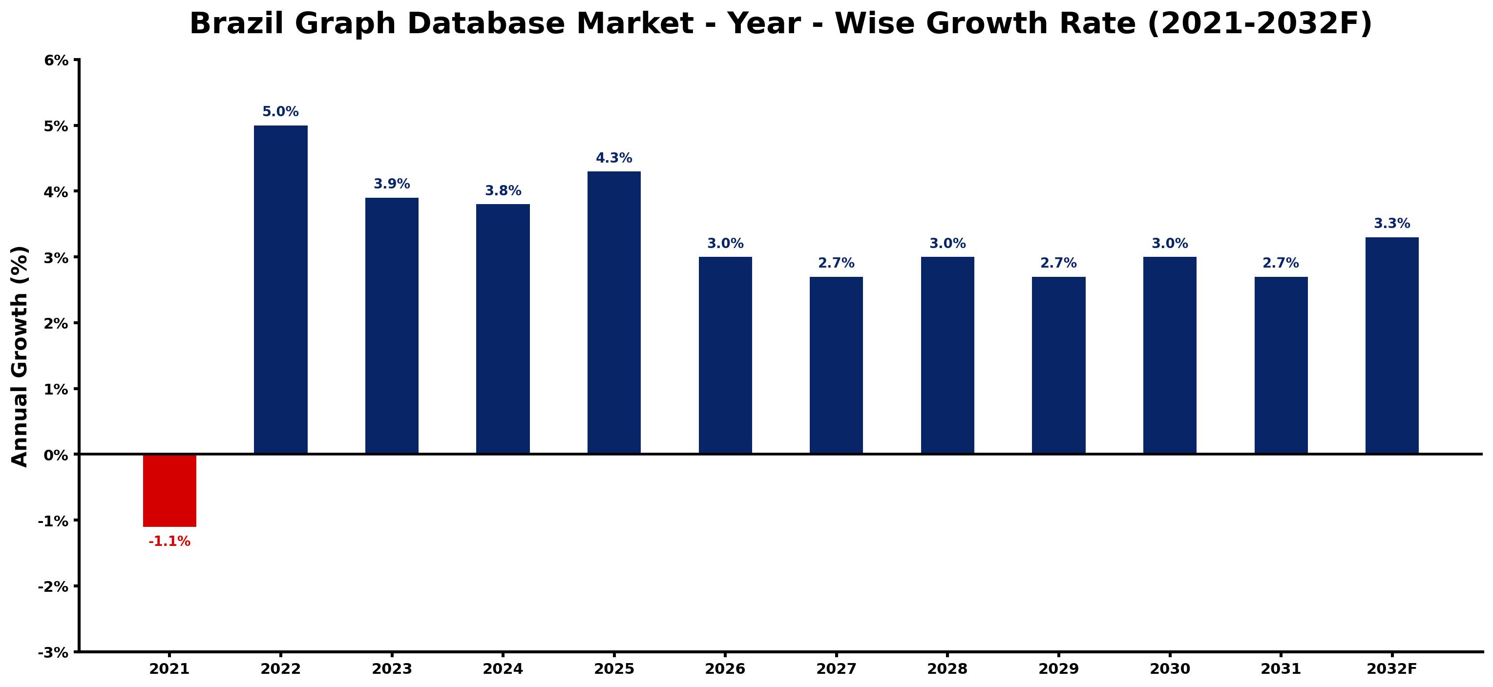 Brazil Graph Database Market Year-wise Growth Rate and Key Drivers