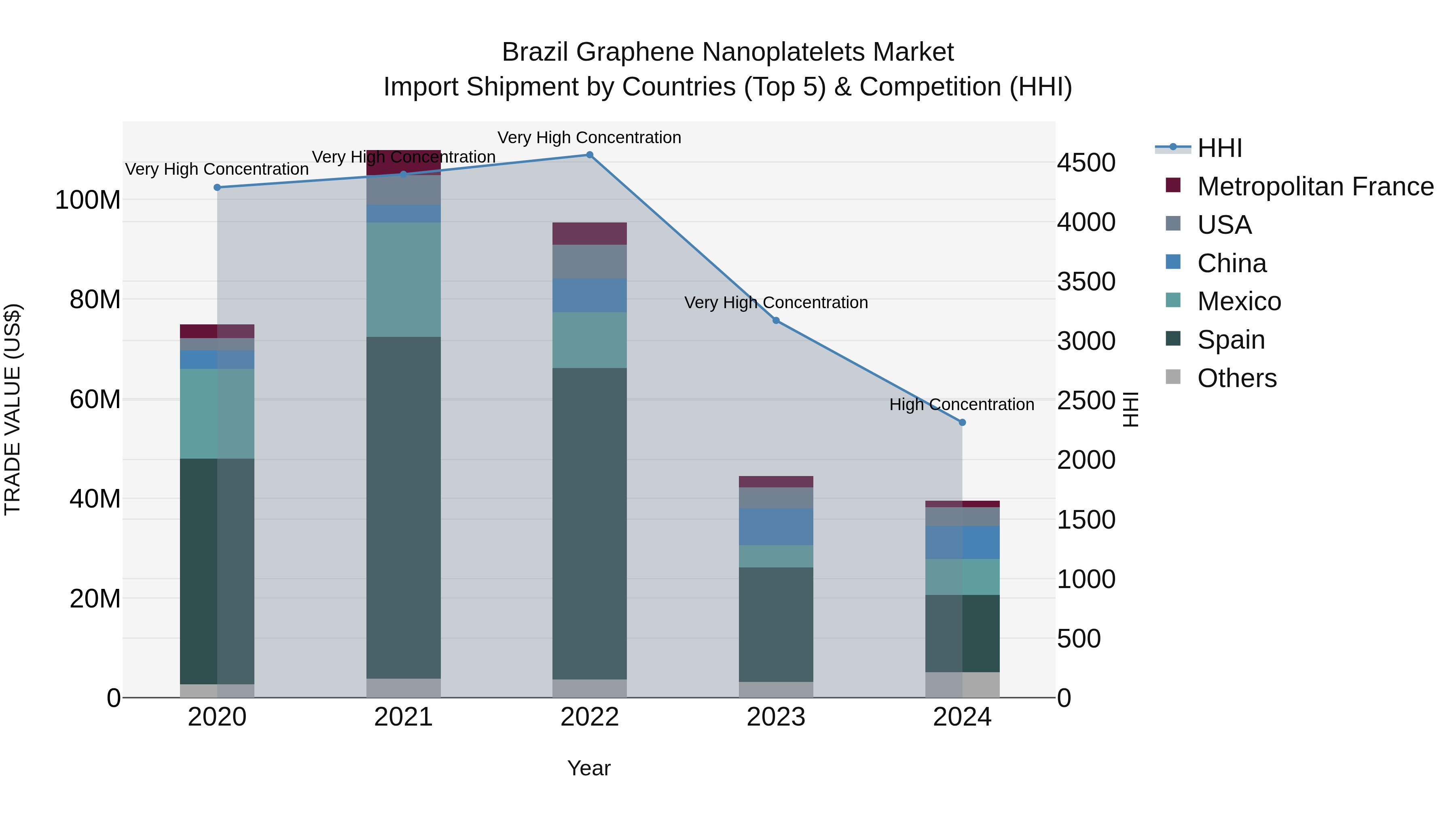 Brazil Graphene Nanoplatelets Market Top 5 Importing Countries and Market Competition (HHI) Analysis