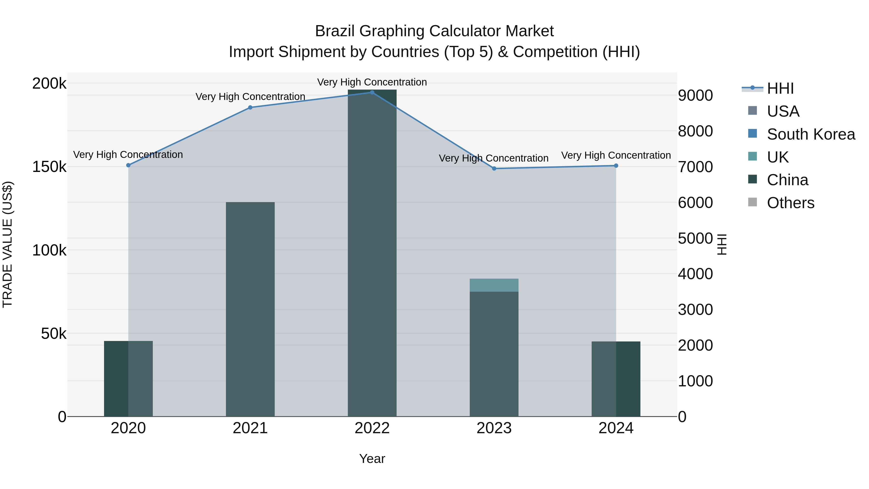 Brazil Graphing Calculator Market Top 5 Importing Countries and Market Competition (HHI) Analysis