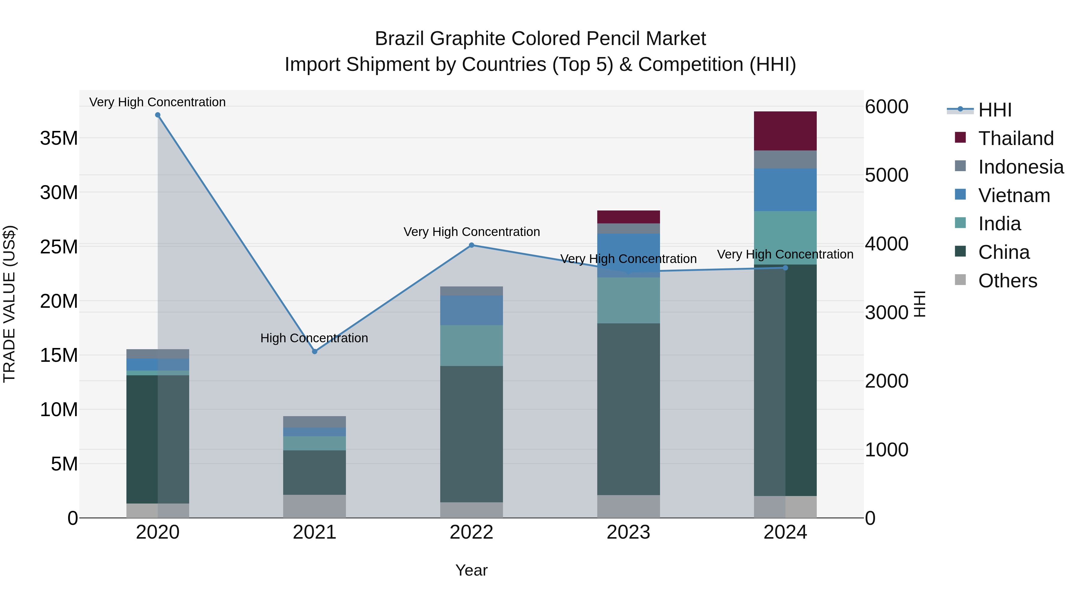 Brazil Graphite Colored Pencil Market Top 5 Importing Countries and Market Competition (HHI) Analysis