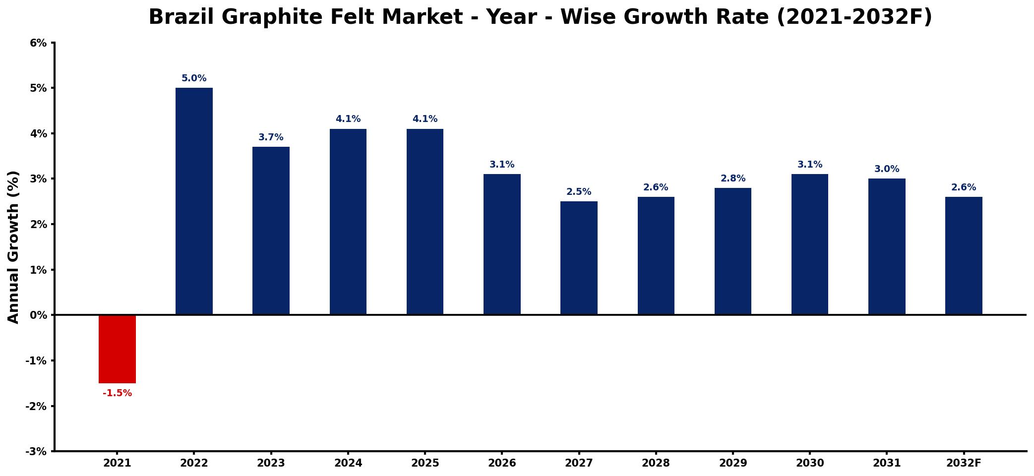 Brazil Graphite Felt Market Year-wise Growth Rate and Key Drivers