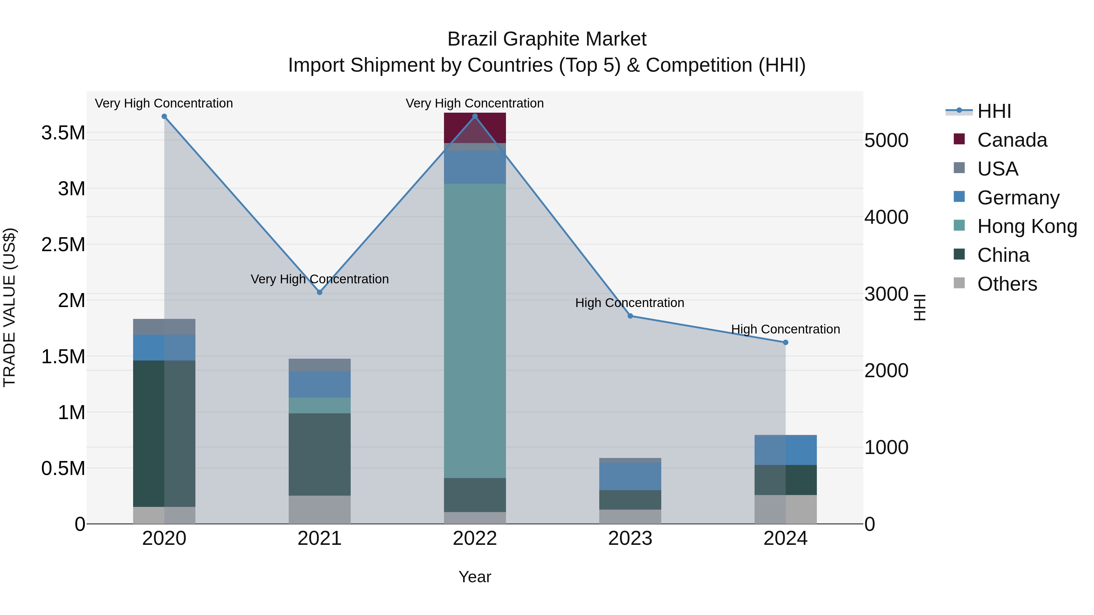 Brazil Graphite Market Top 5 Importing Countries and Market Competition (HHI) Analysis