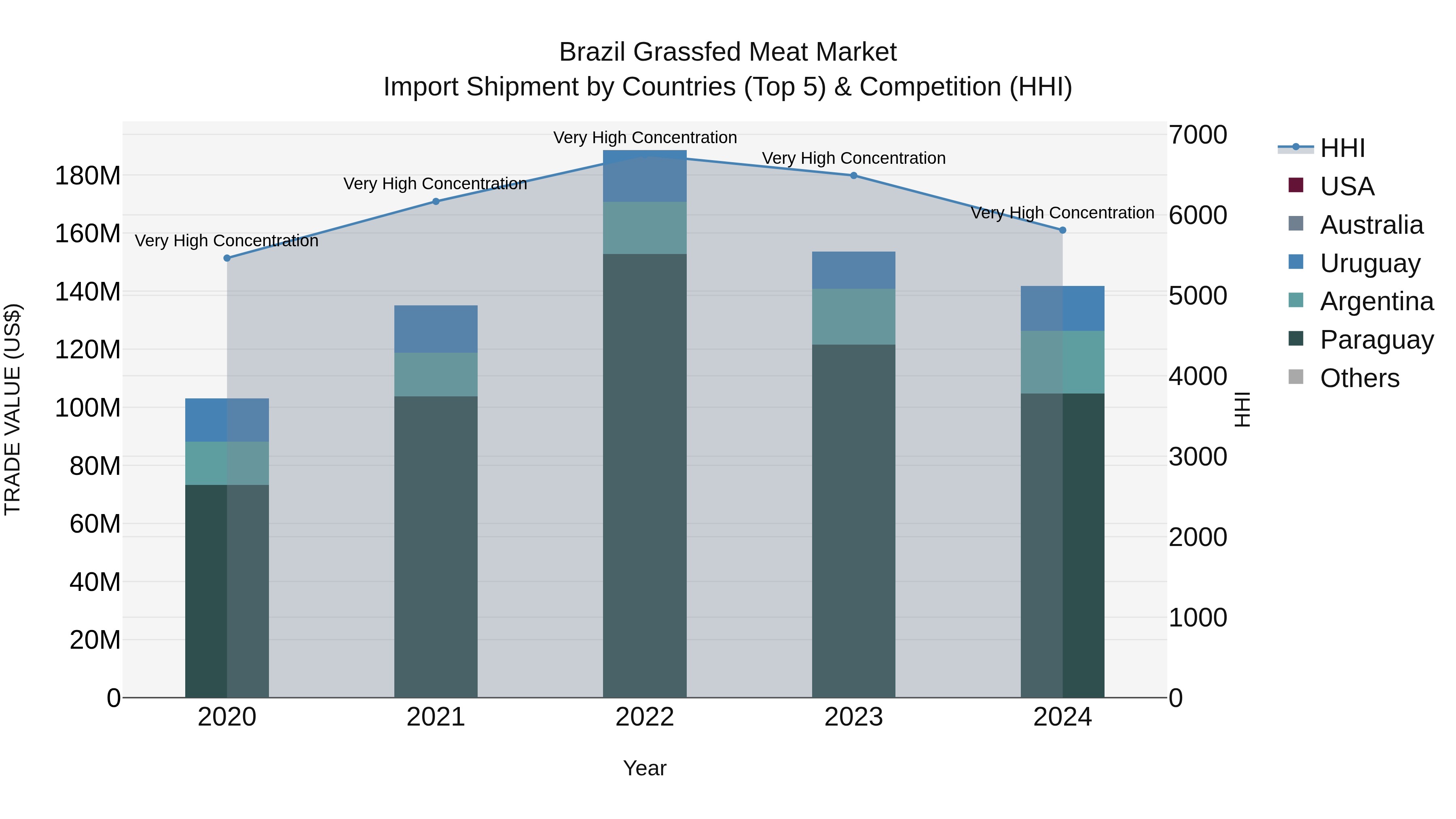 Brazil Grassfed Meat Market Top 5 Importing Countries and Market Competition (HHI) Analysis