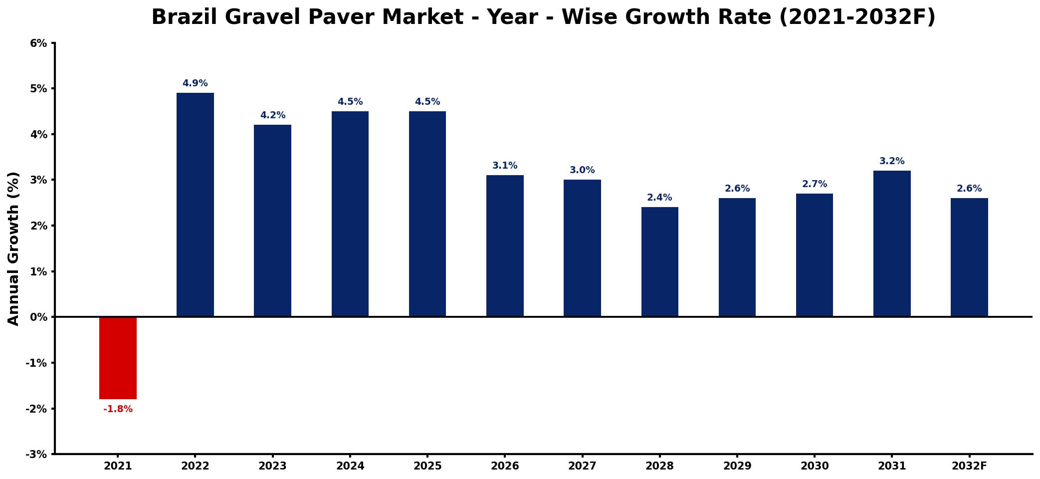 Brazil Gravel Paver Market Year-wise Growth Rate and Key Drivers