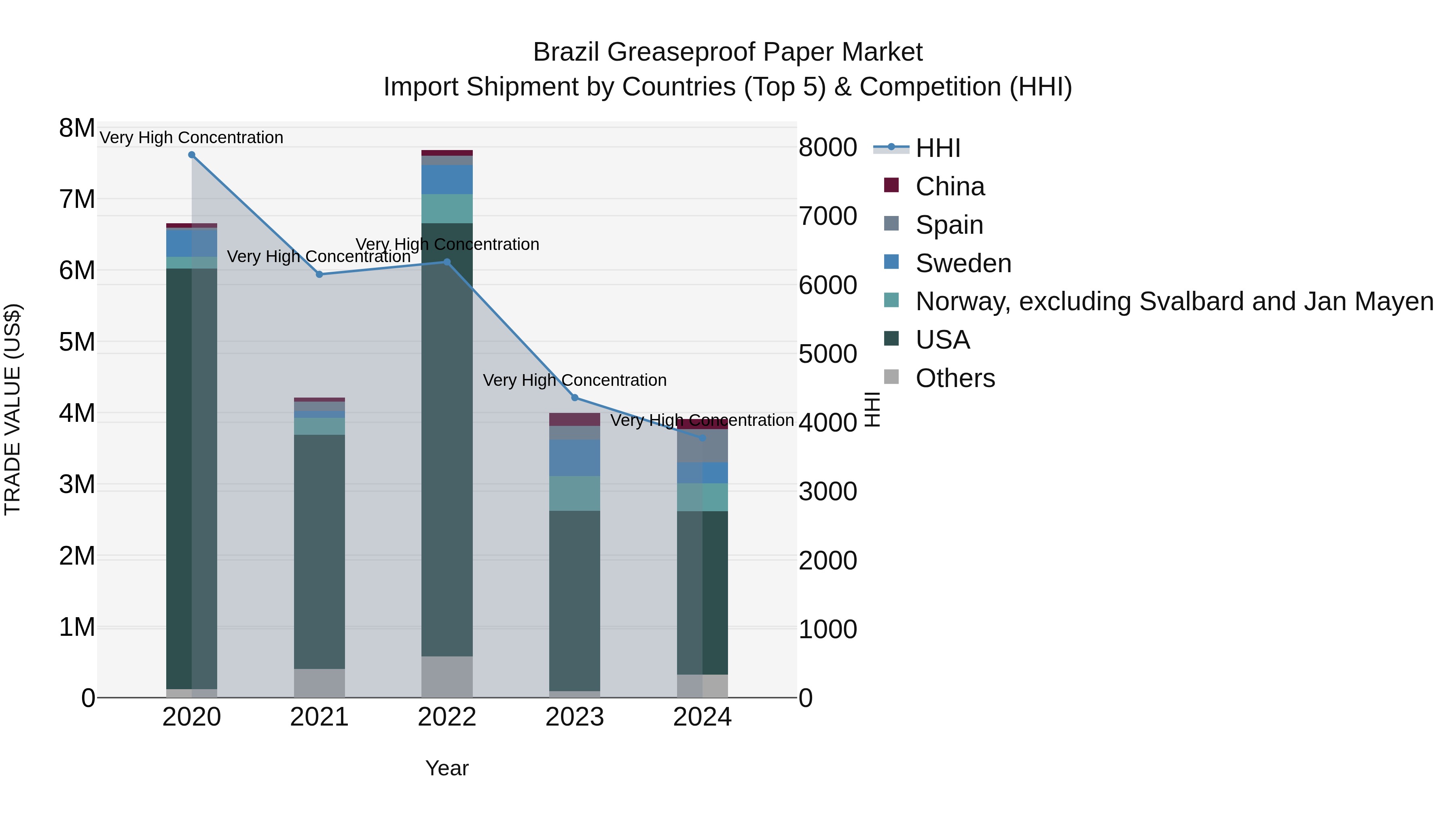 Brazil Greaseproof Paper Market Top 5 Importing Countries and Market Competition (HHI) Analysis