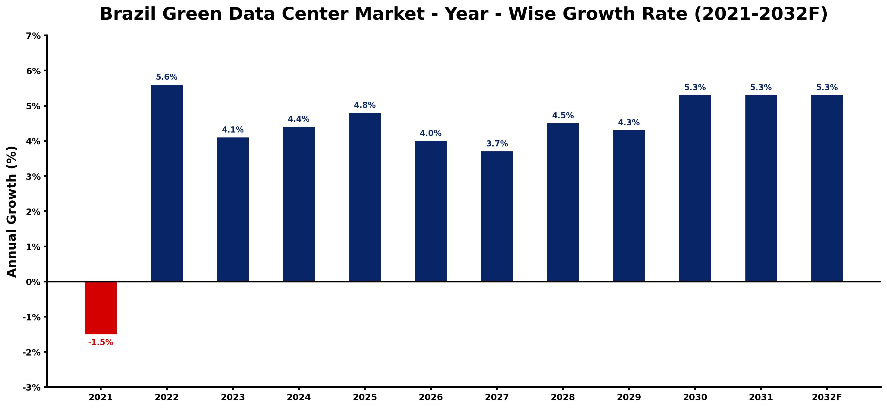 Brazil Green Data Center Market Year-wise Growth Rate and Key Drivers