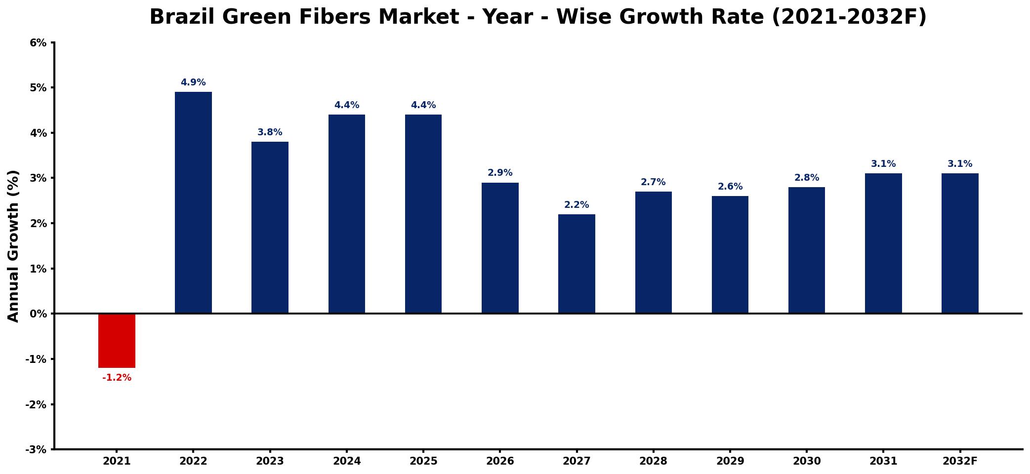 Brazil Green Fibers Market Year-wise Growth Rate and Key Drivers