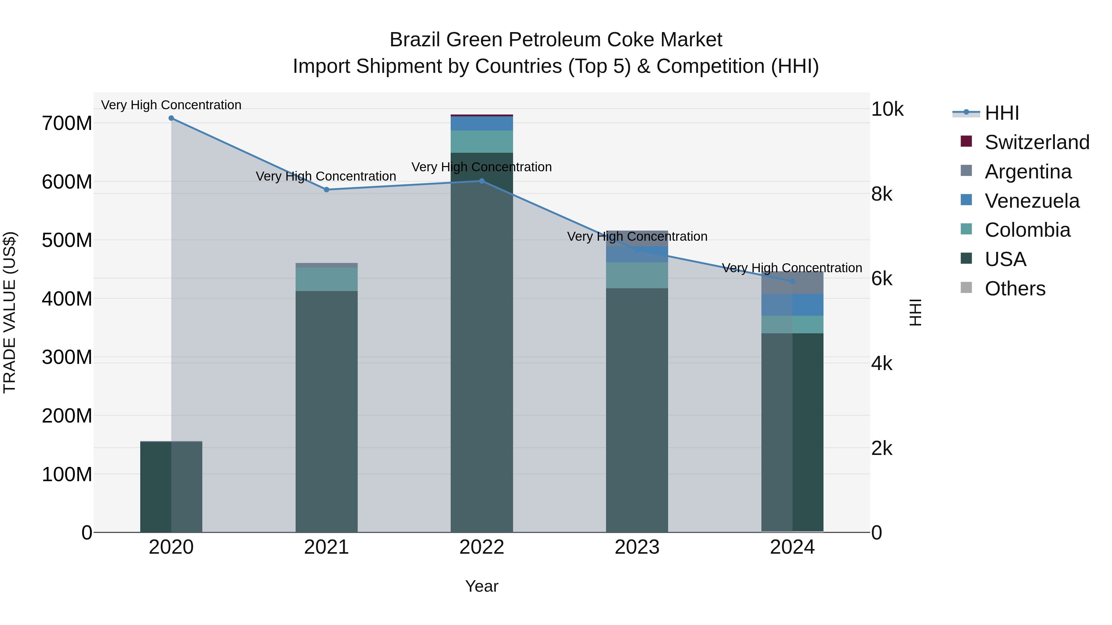 Brazil Green Petroleum Coke Market Top 5 Importing Countries and Market Competition (HHI) Analysis