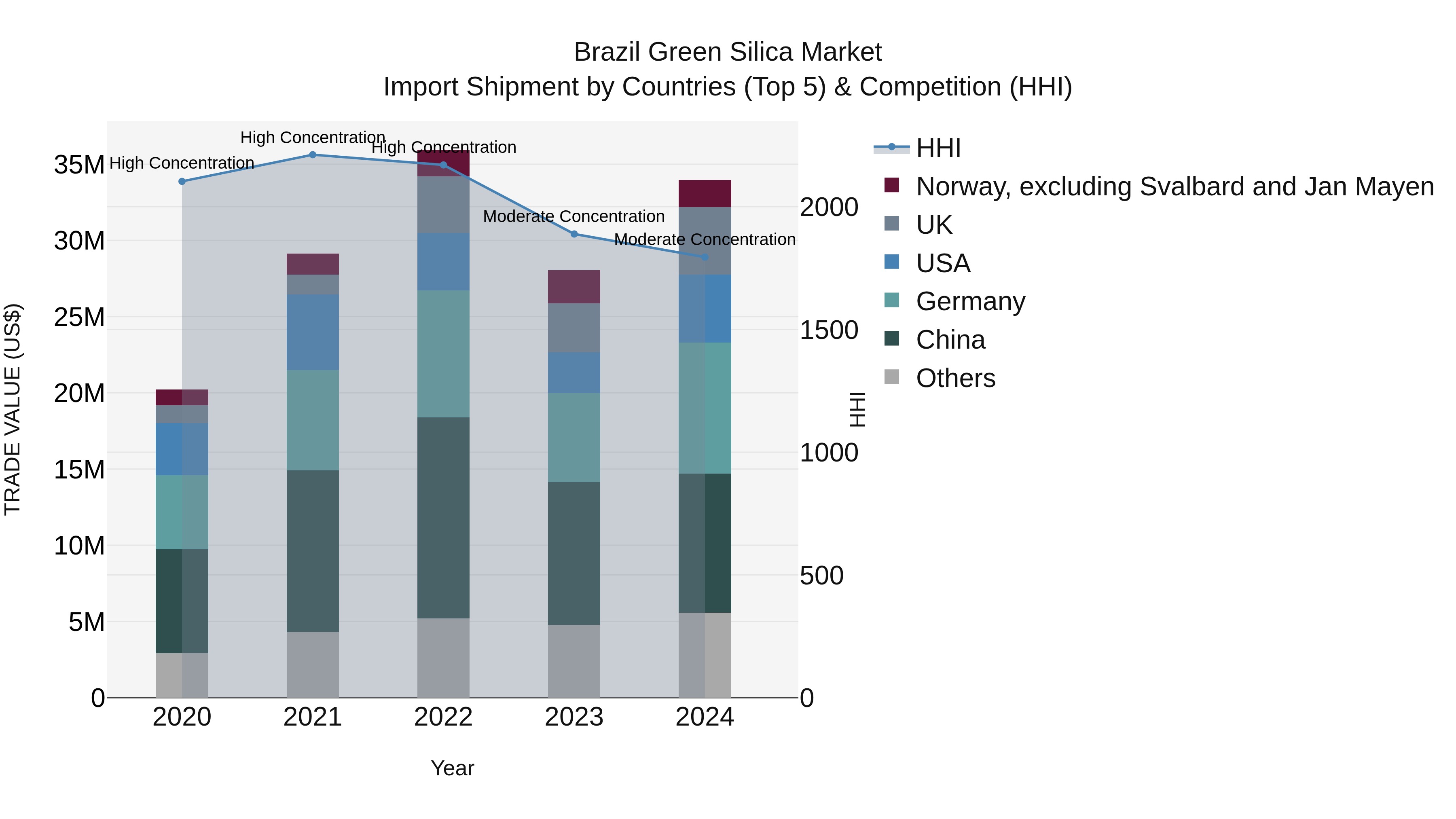 Brazil Green Silica Market Top 5 Importing Countries and Market Competition (HHI) Analysis