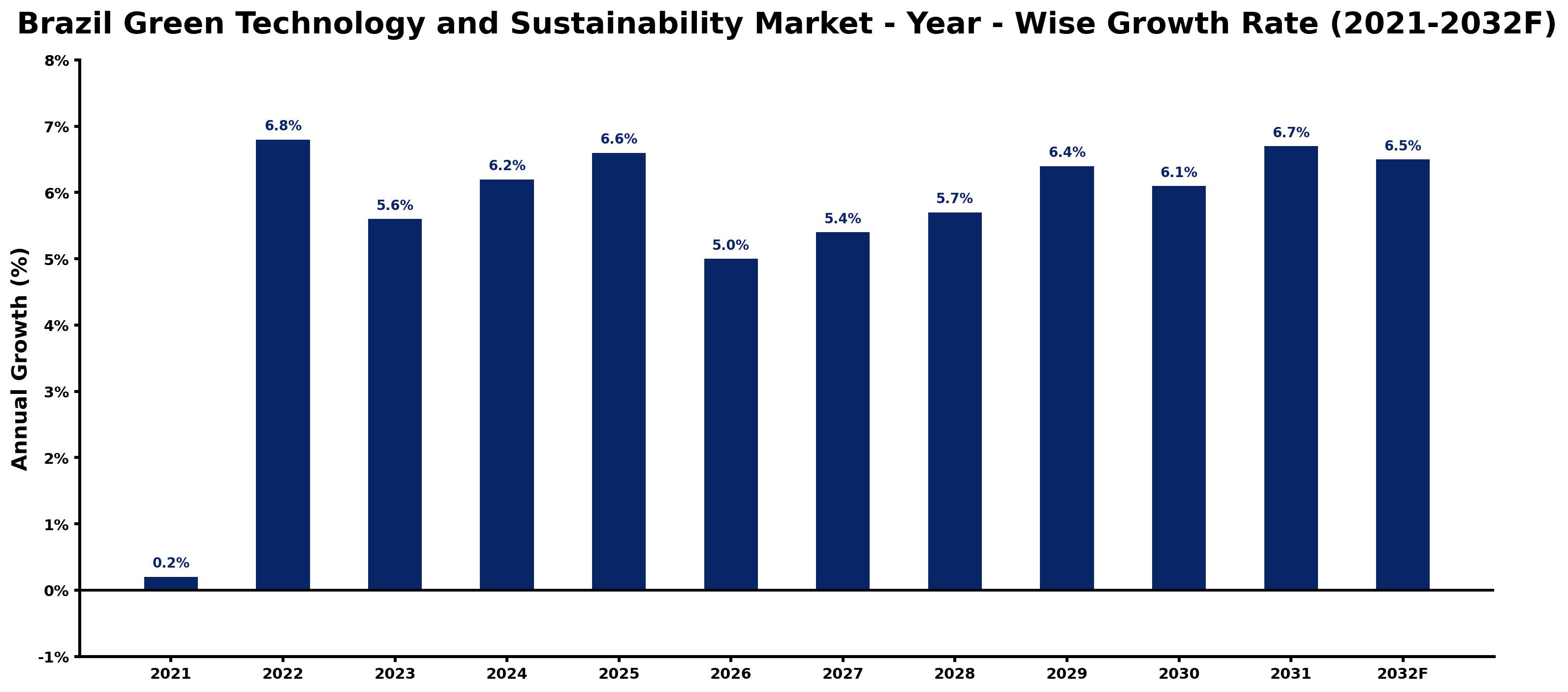 Brazil Green Technology and Sustainability Market Year-wise Growth Rate and Key Drivers