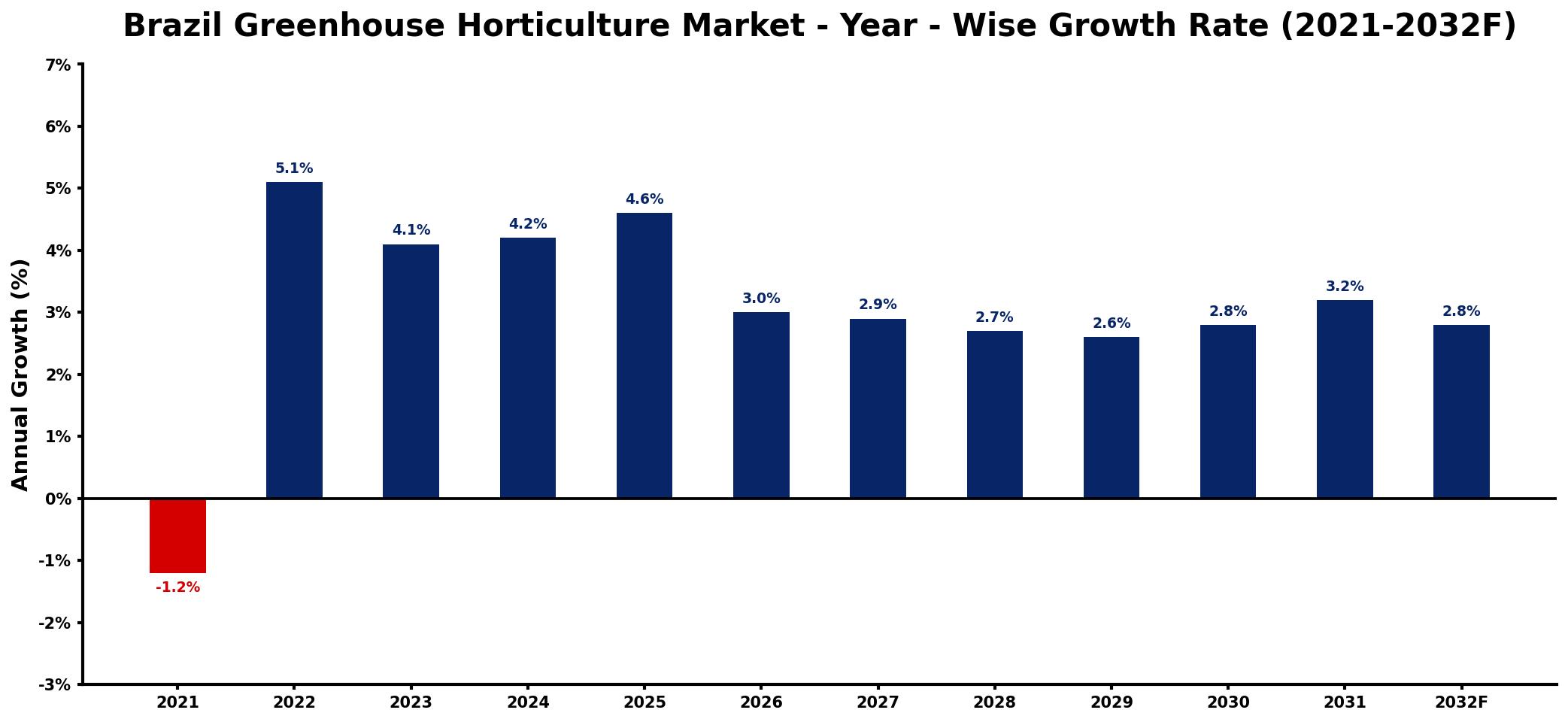 Brazil Greenhouse Horticulture Market Year-wise Growth Rate and Key Drivers