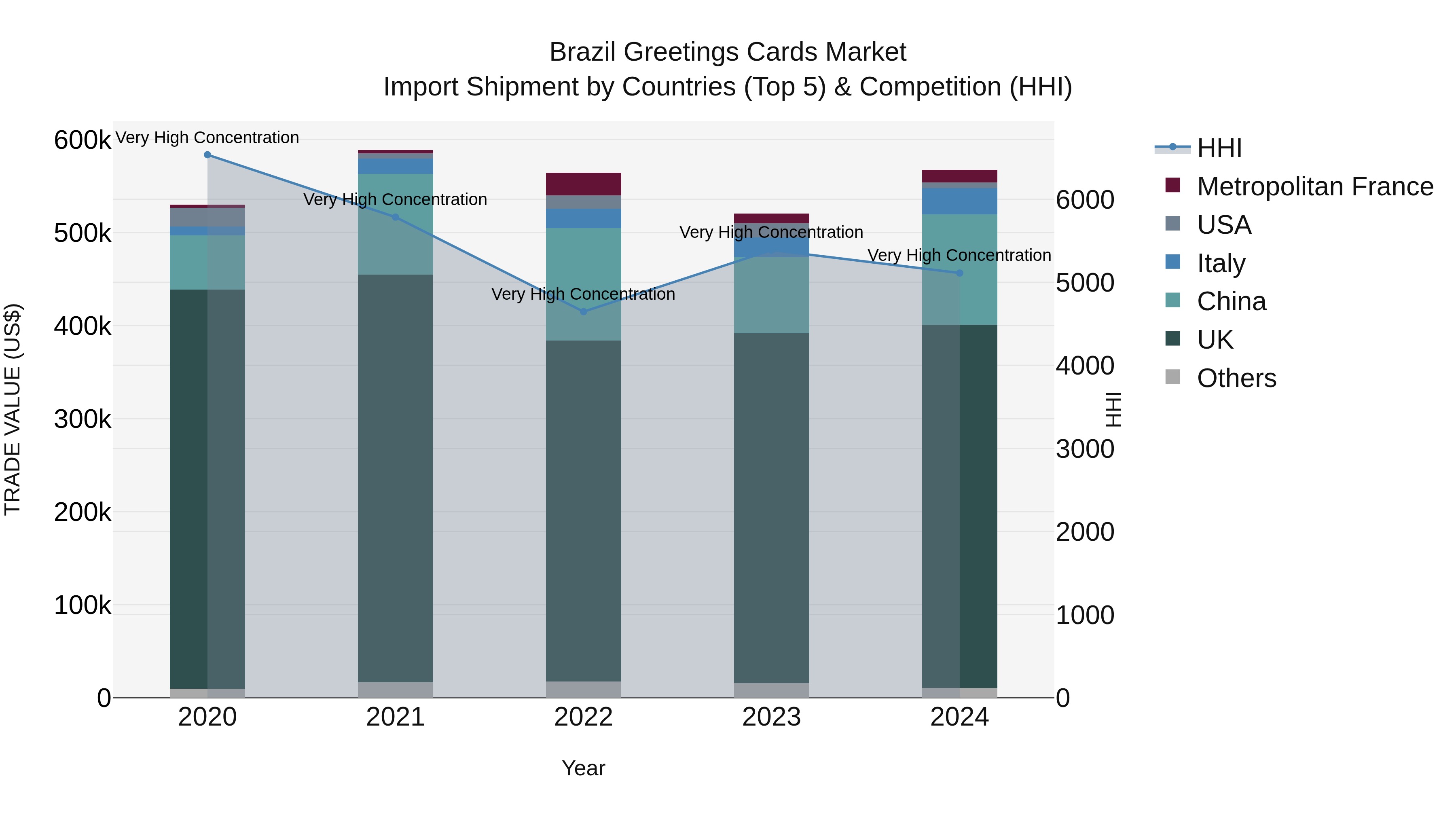 Brazil Greetings Cards Market Top 5 Importing Countries and Market Competition (HHI) Analysis