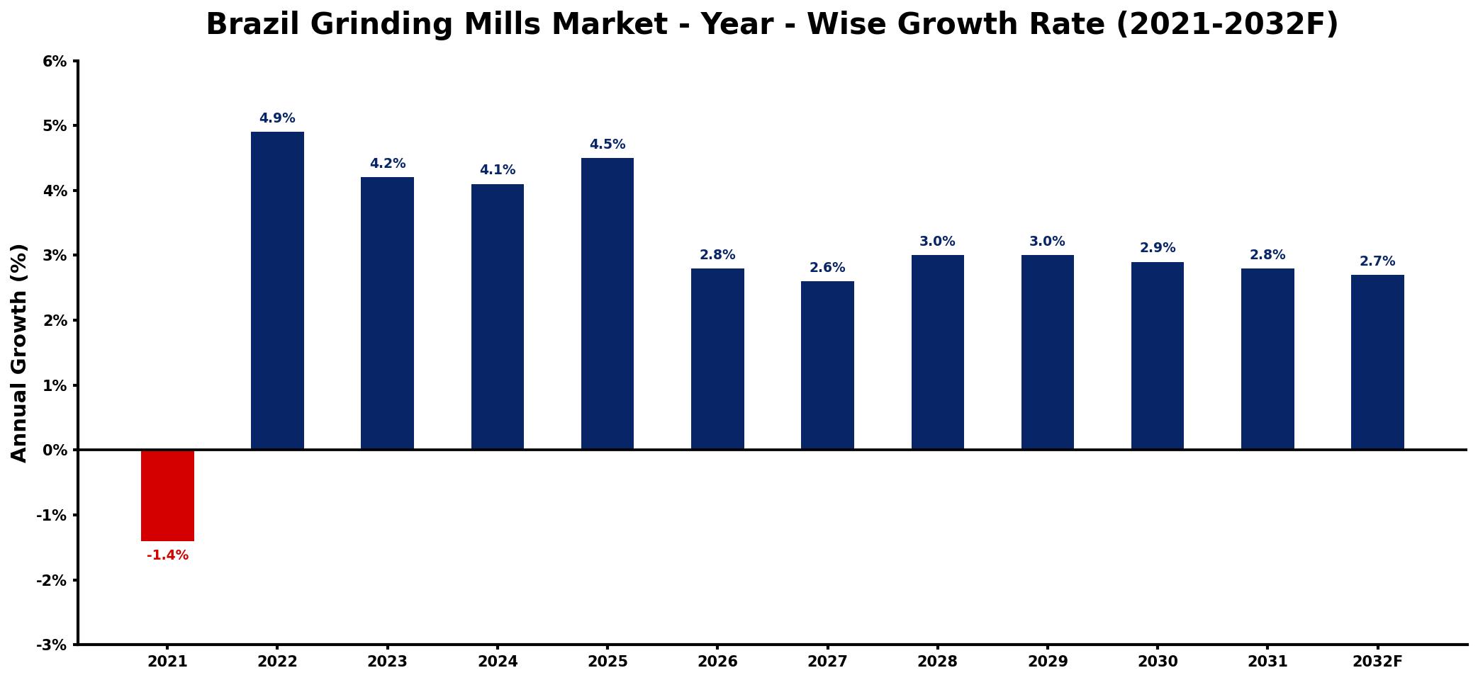Brazil Grinding Mills Market Year-wise Growth Rate and Key Drivers