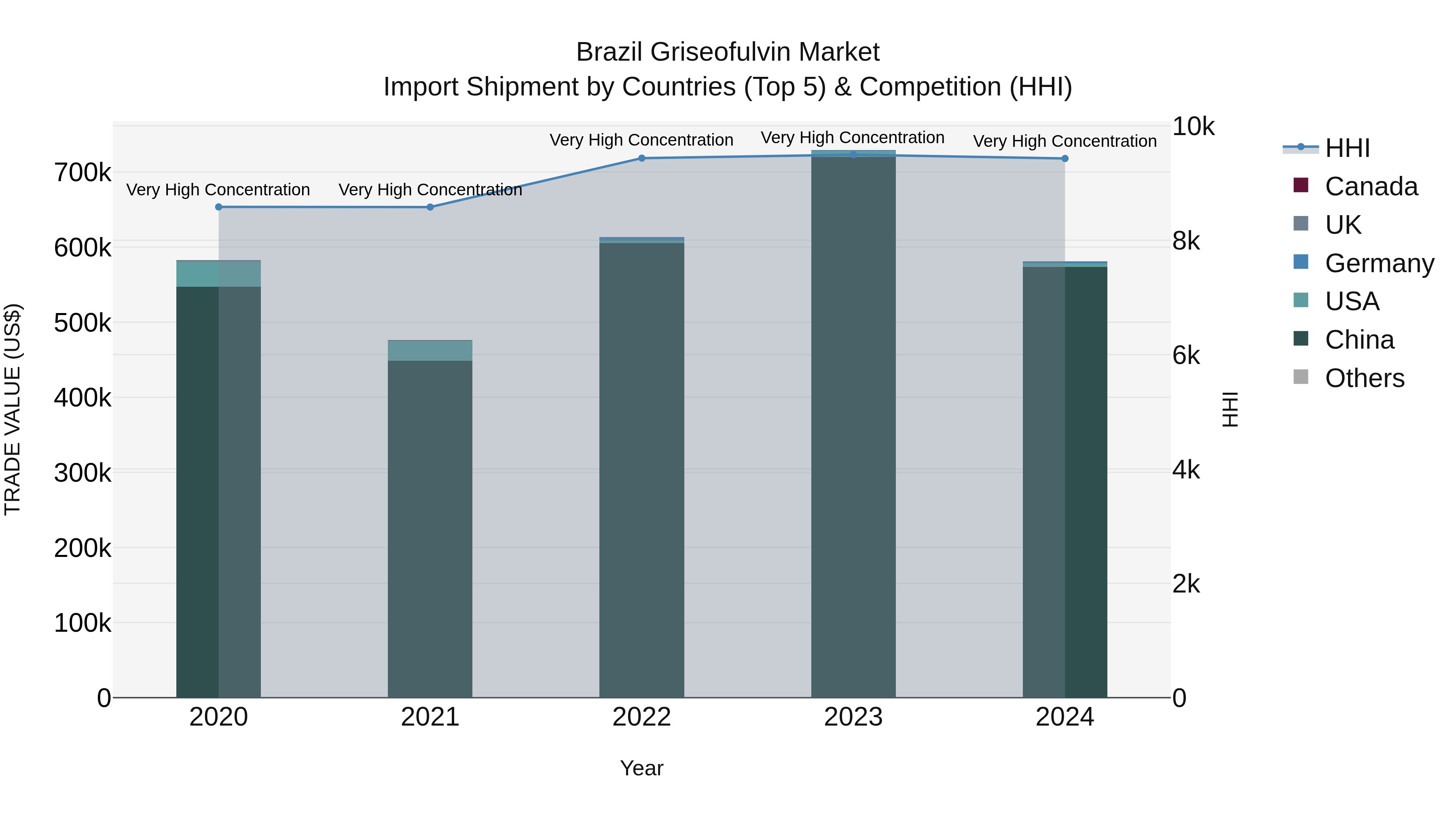Brazil Griseofulvin Market Top 5 Importing Countries and Market Competition (HHI) Analysis