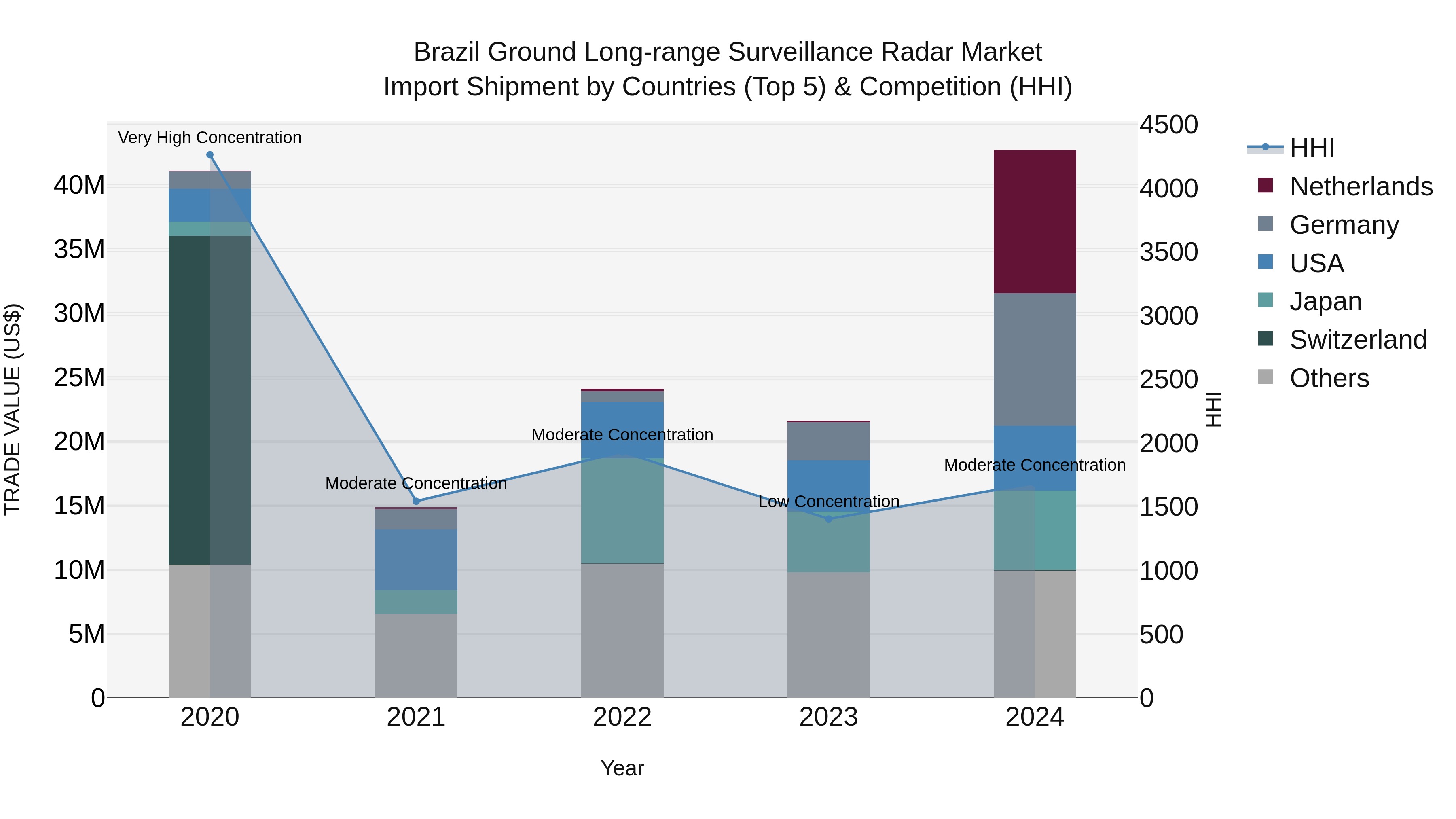Brazil Ground Long-range Surveillance Radar Market Top 5 Importing Countries and Market Competition (HHI) Analysis
