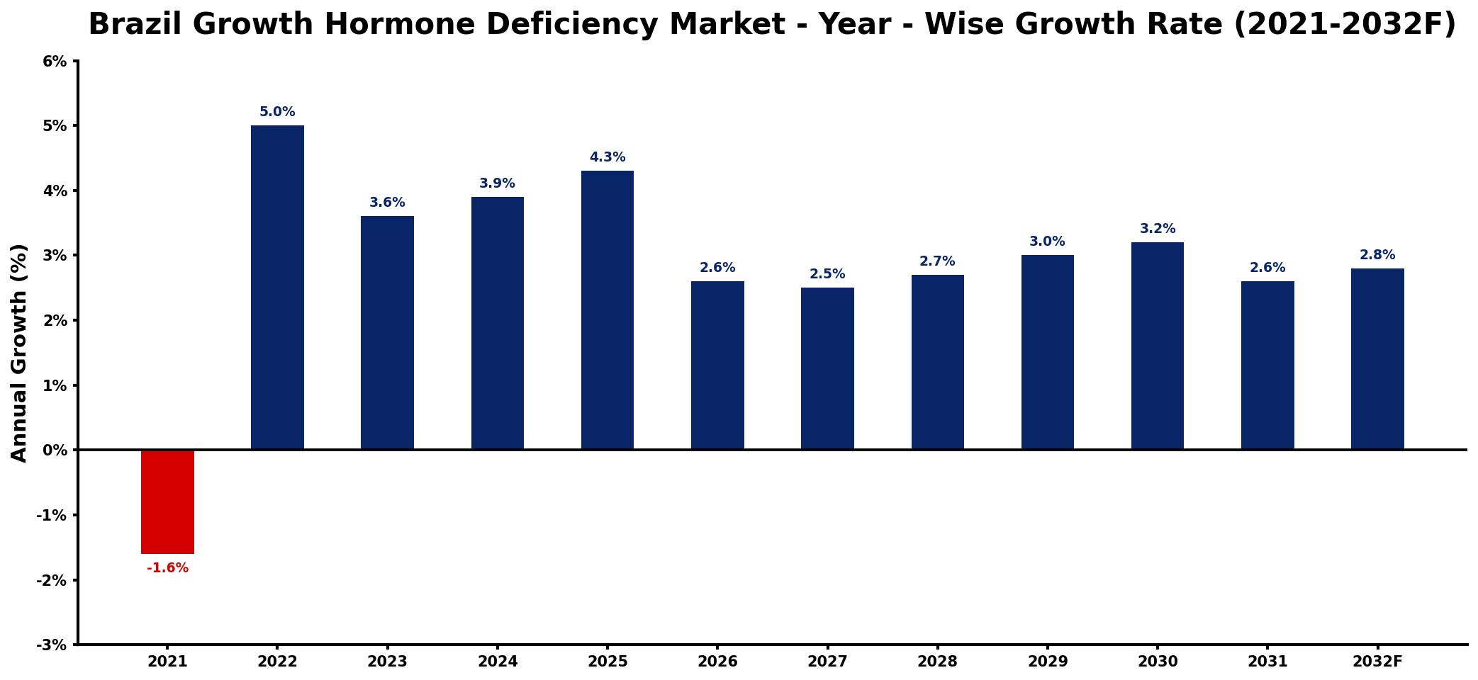 Brazil Growth Hormone Deficiency Market Year-wise Growth Rate and Key Drivers