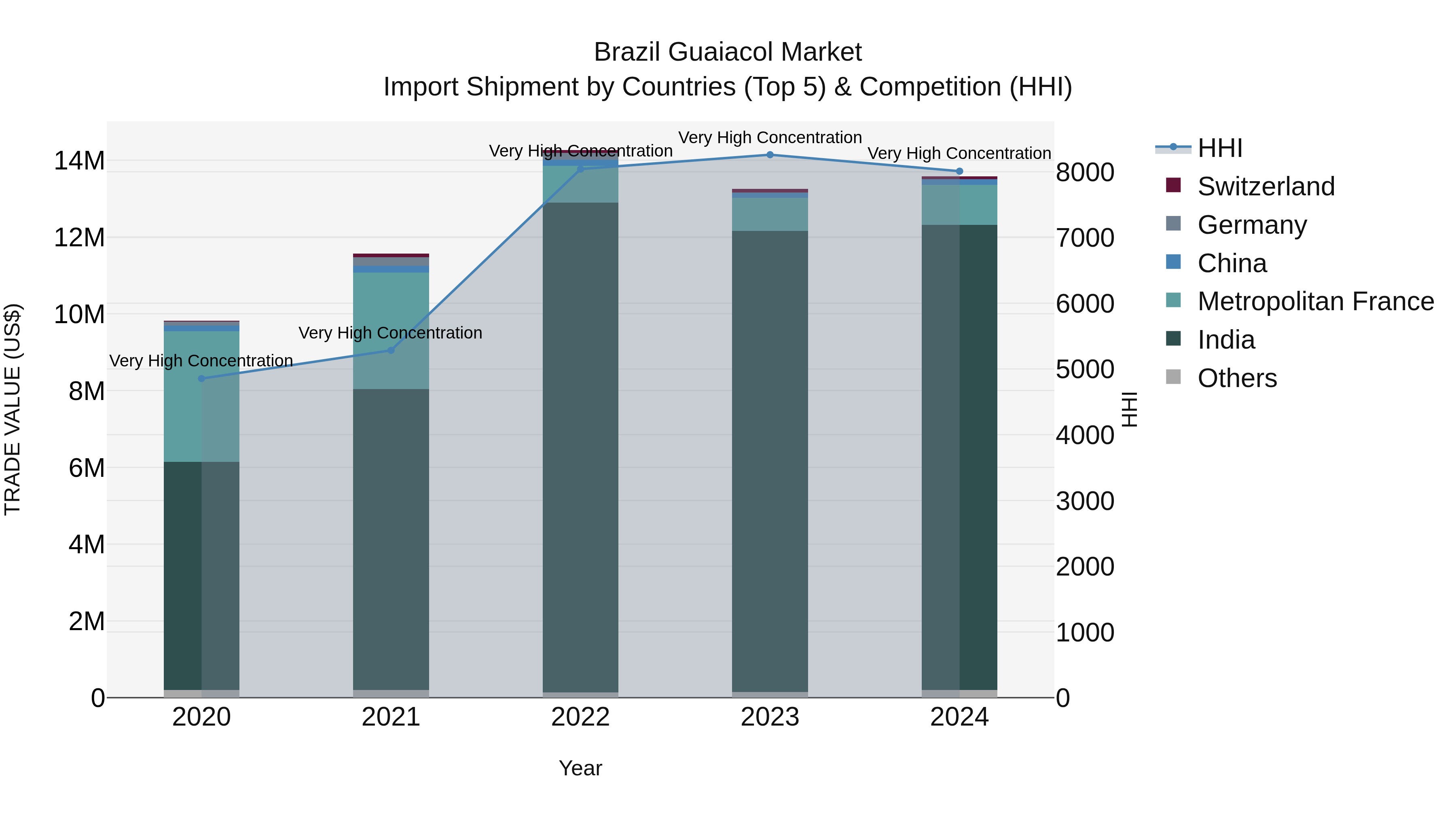 Brazil Guaiacol Market Top 5 Importing Countries and Market Competition (HHI) Analysis
