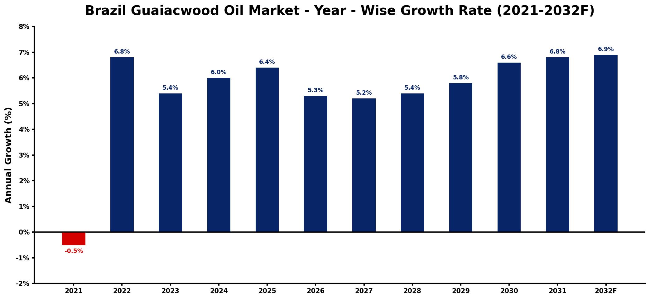 Brazil Guaiacwood Oil Market Year-wise Growth Rate and Key Drivers