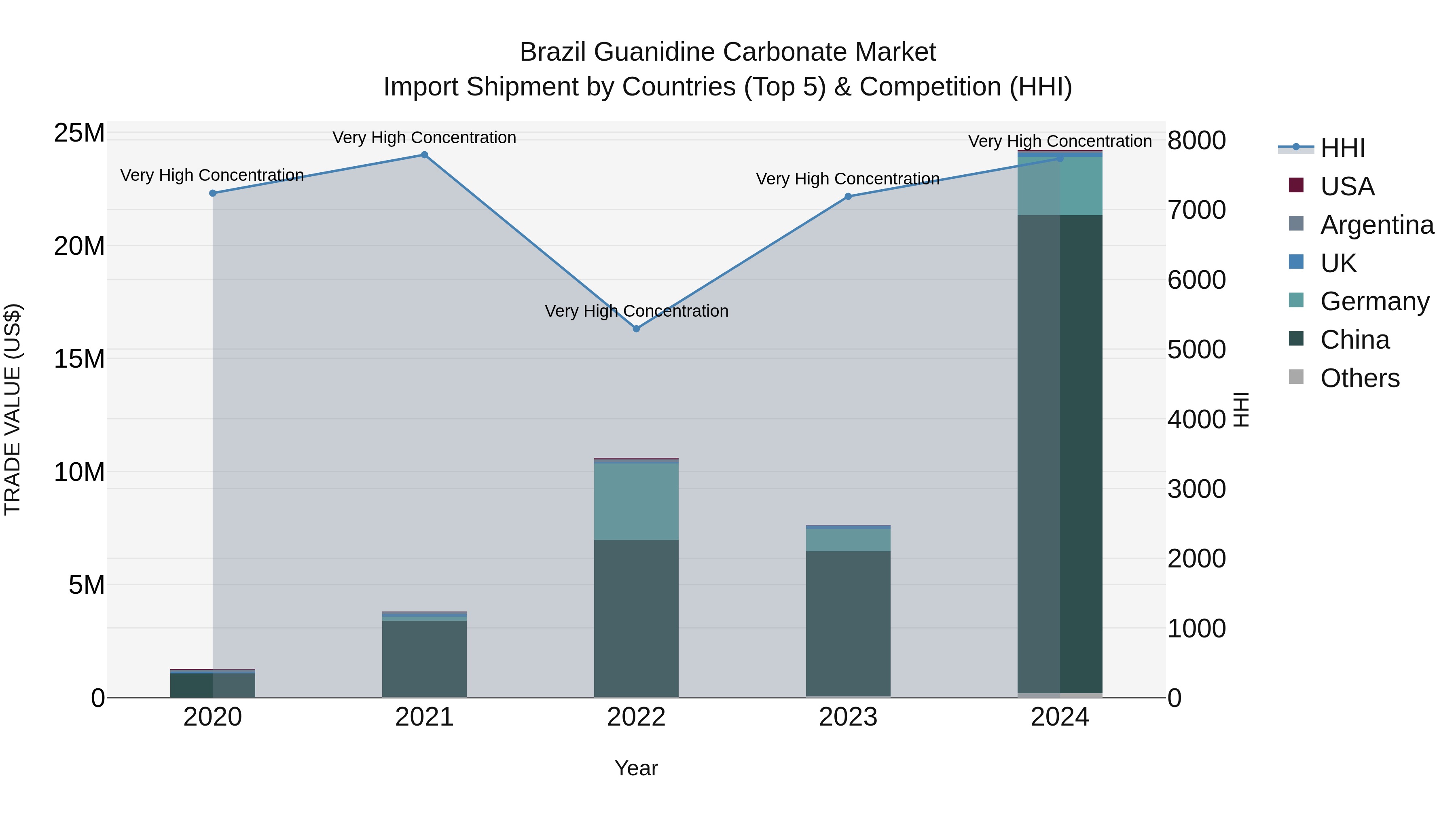 Brazil Guanidine Carbonate Market Top 5 Importing Countries and Market Competition (HHI) Analysis