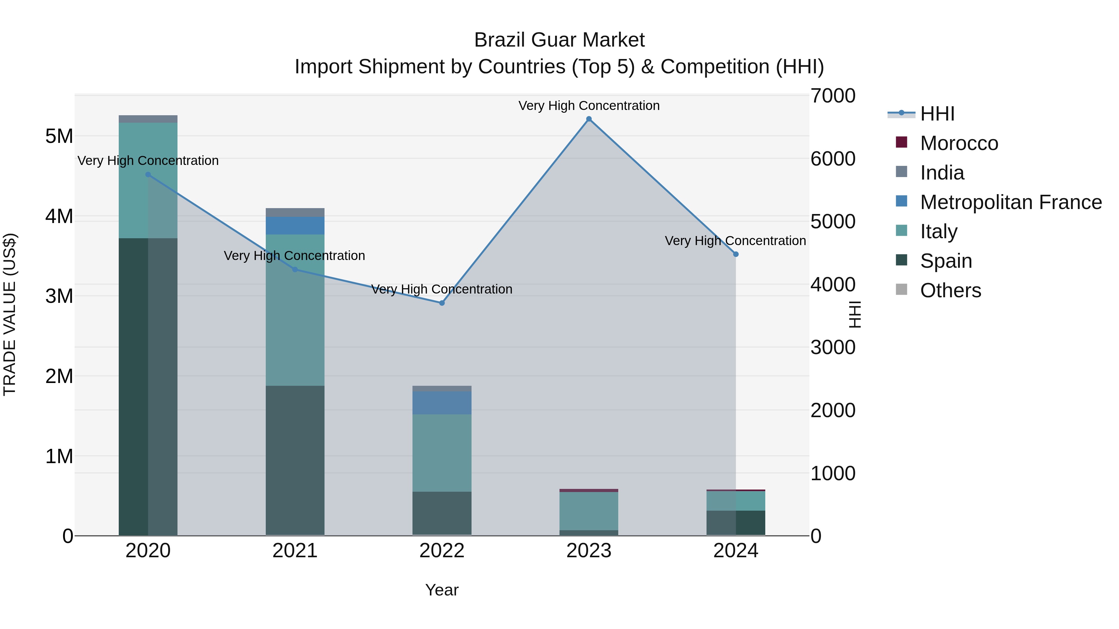 Brazil Guar Market Top 5 Importing Countries and Market Competition (HHI) Analysis