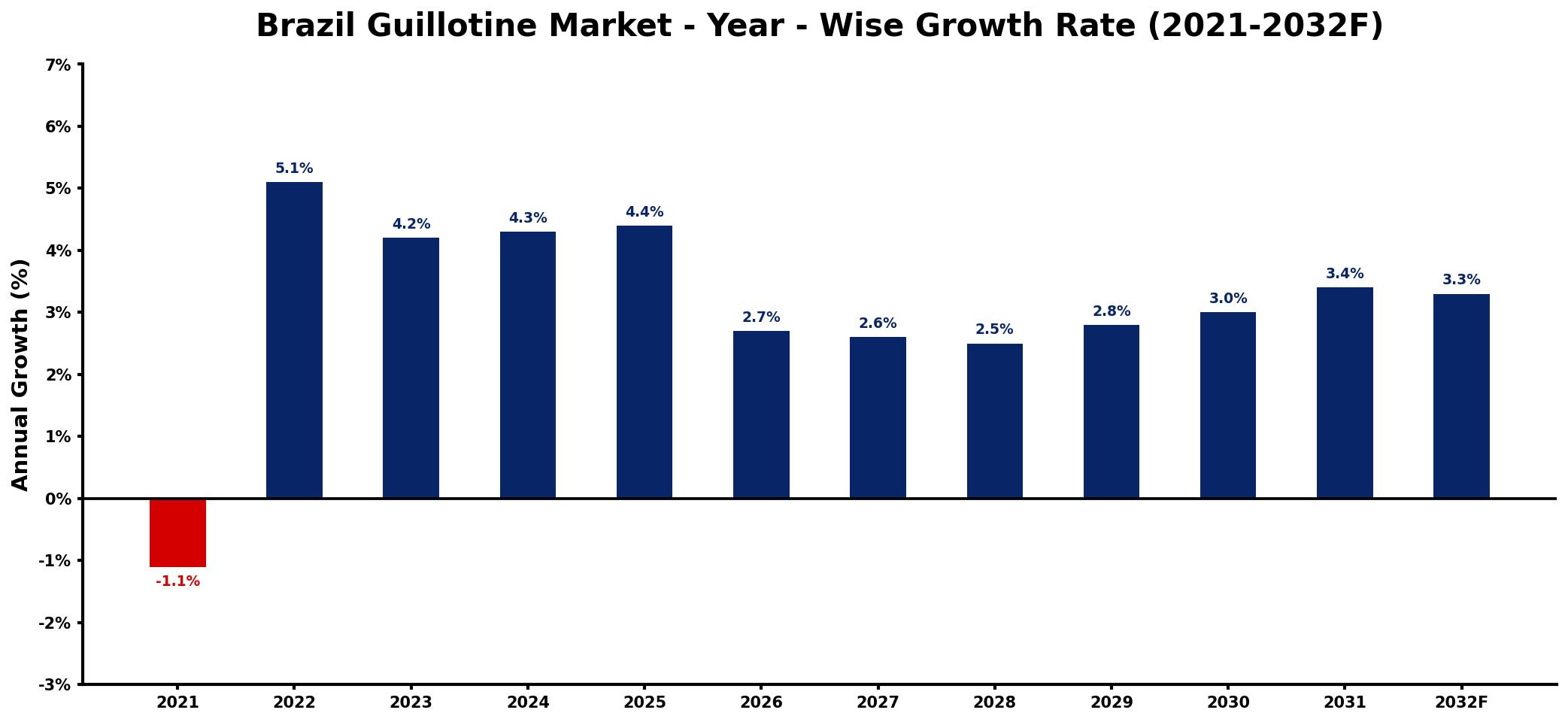 Brazil Guillotine Market Year-wise Growth Rate and Key Drivers