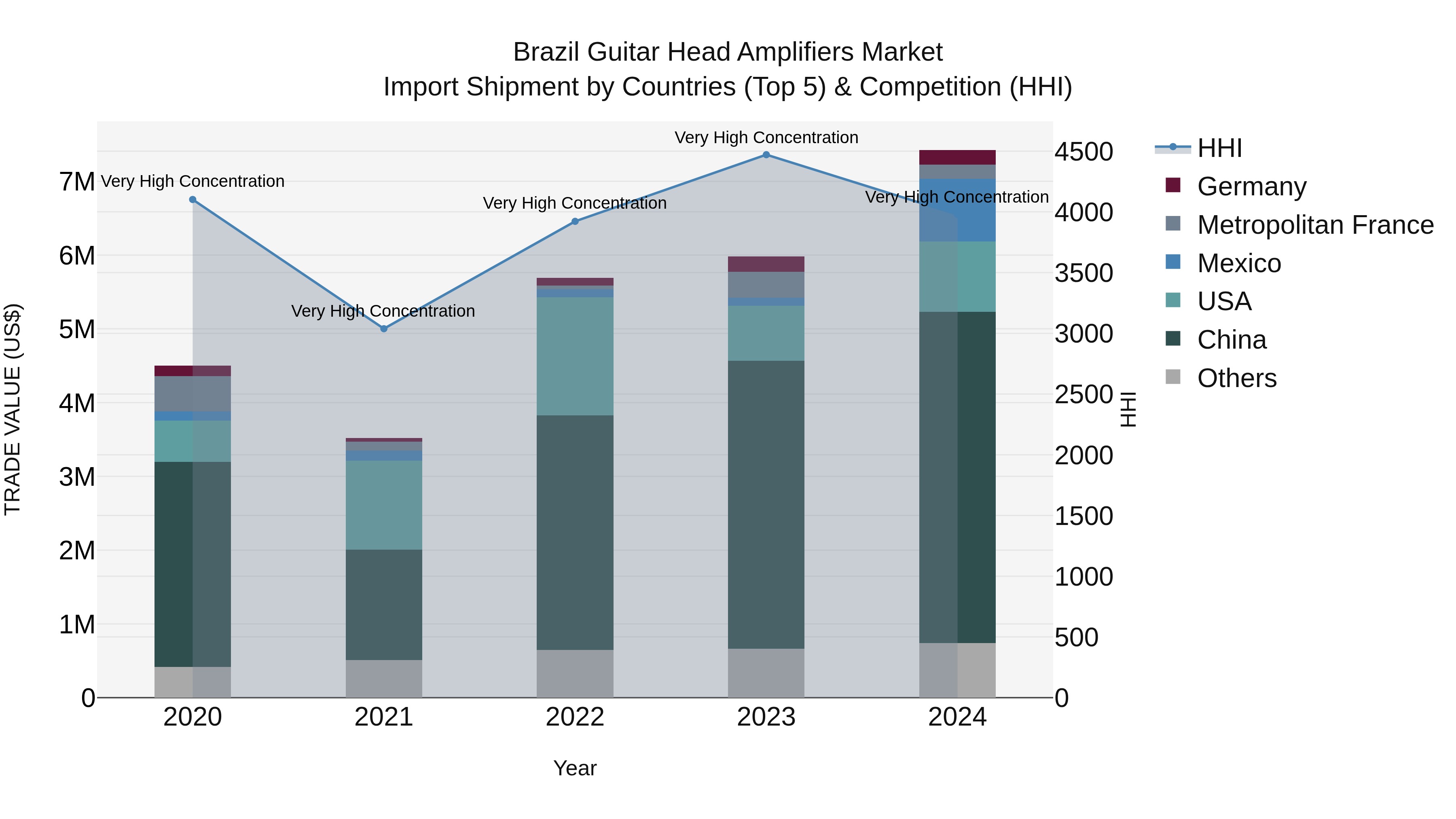 Brazil Guitar Head Amplifiers Market Top 5 Importing Countries and Market Competition (HHI) Analysis