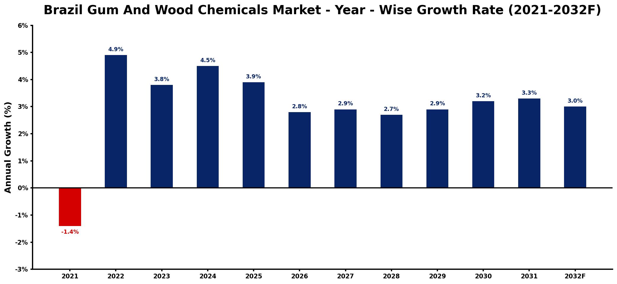 Brazil Gum And Wood Chemicals Market Year-wise Growth Rate and Key Drivers