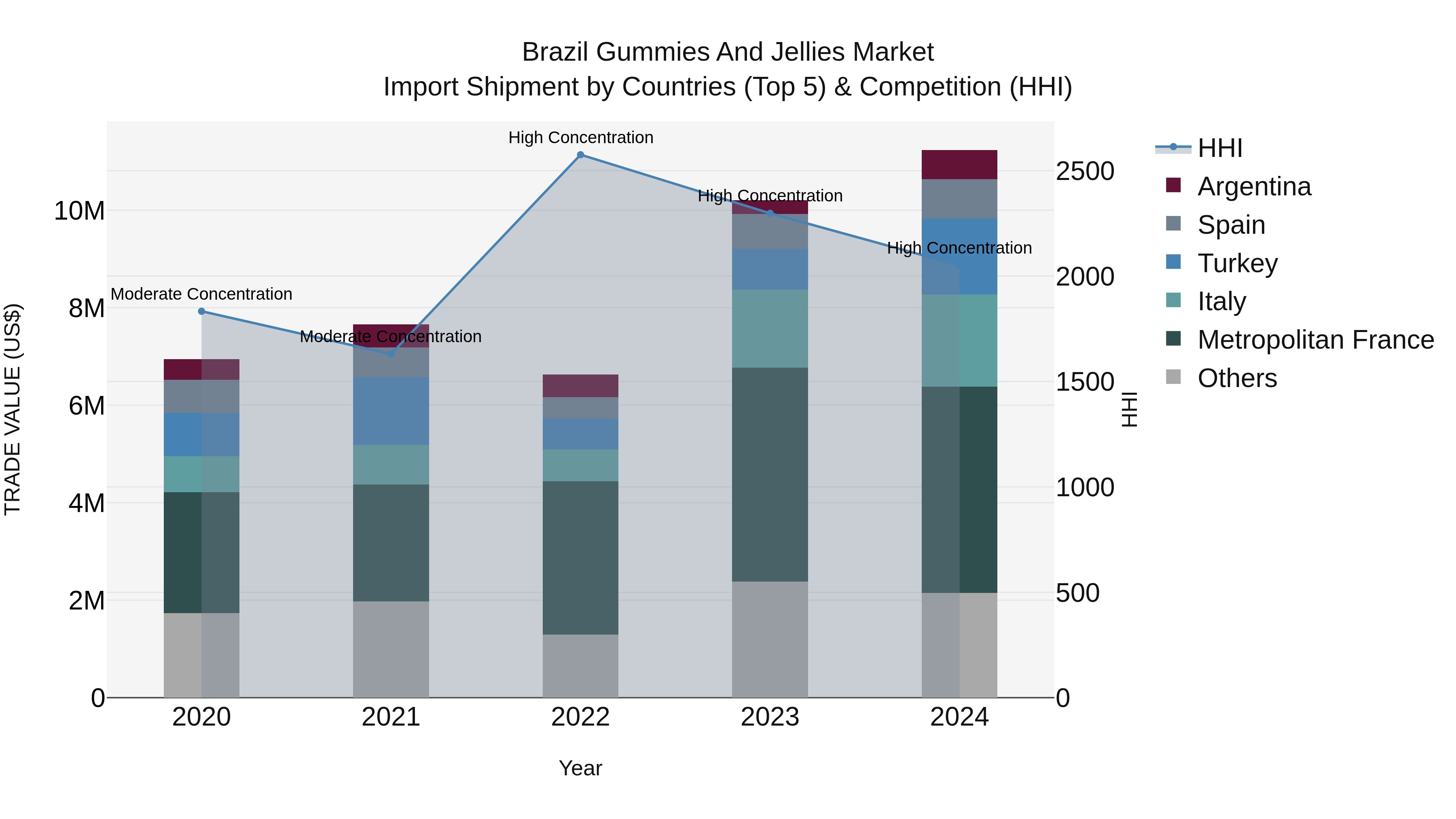 Brazil Gummies and Jellies Market Top 5 Importing Countries and Market Competition (HHI) Analysis