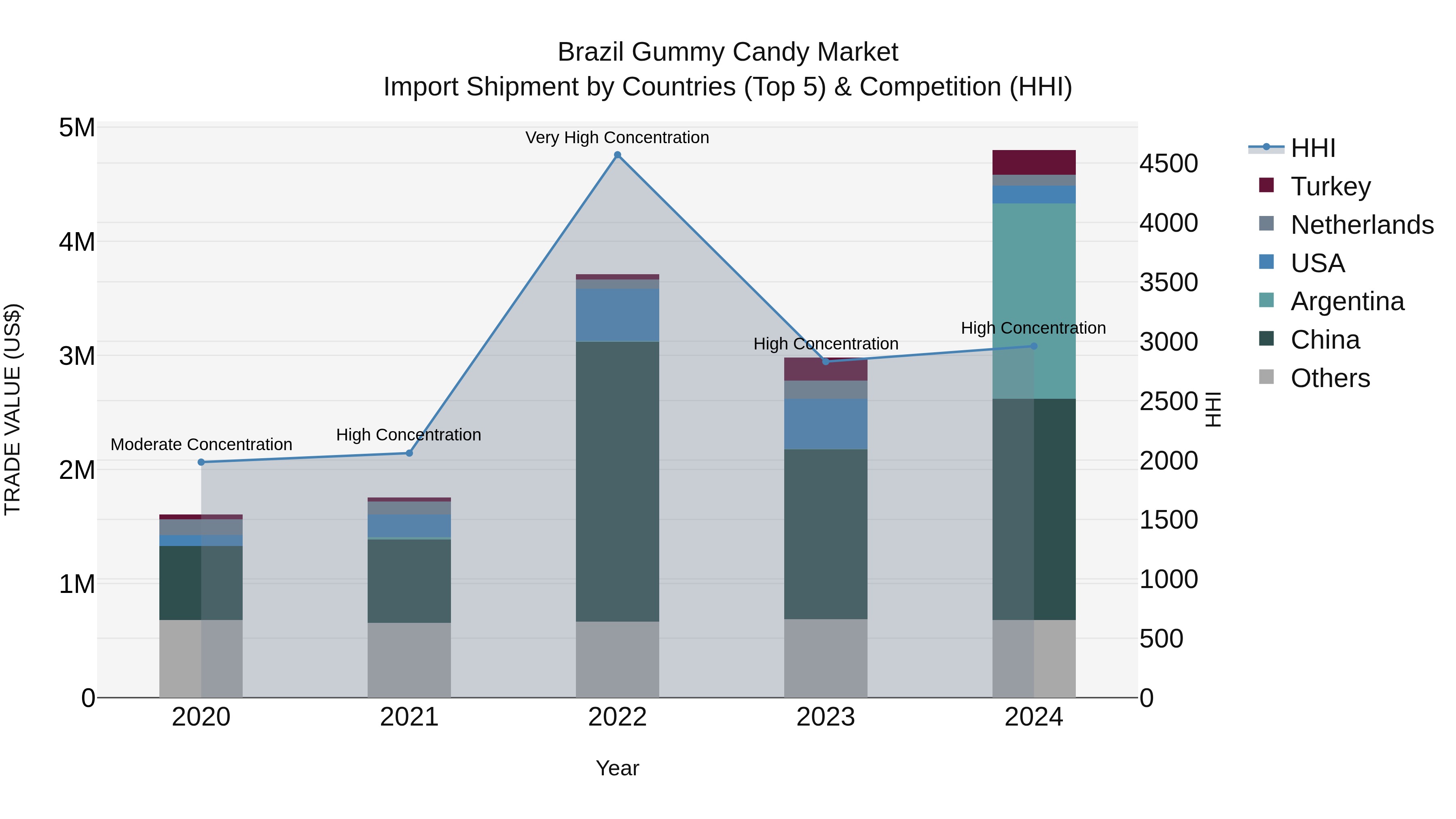 Brazil Gummy Candy Market Top 5 Importing Countries and Market Competition (HHI) Analysis