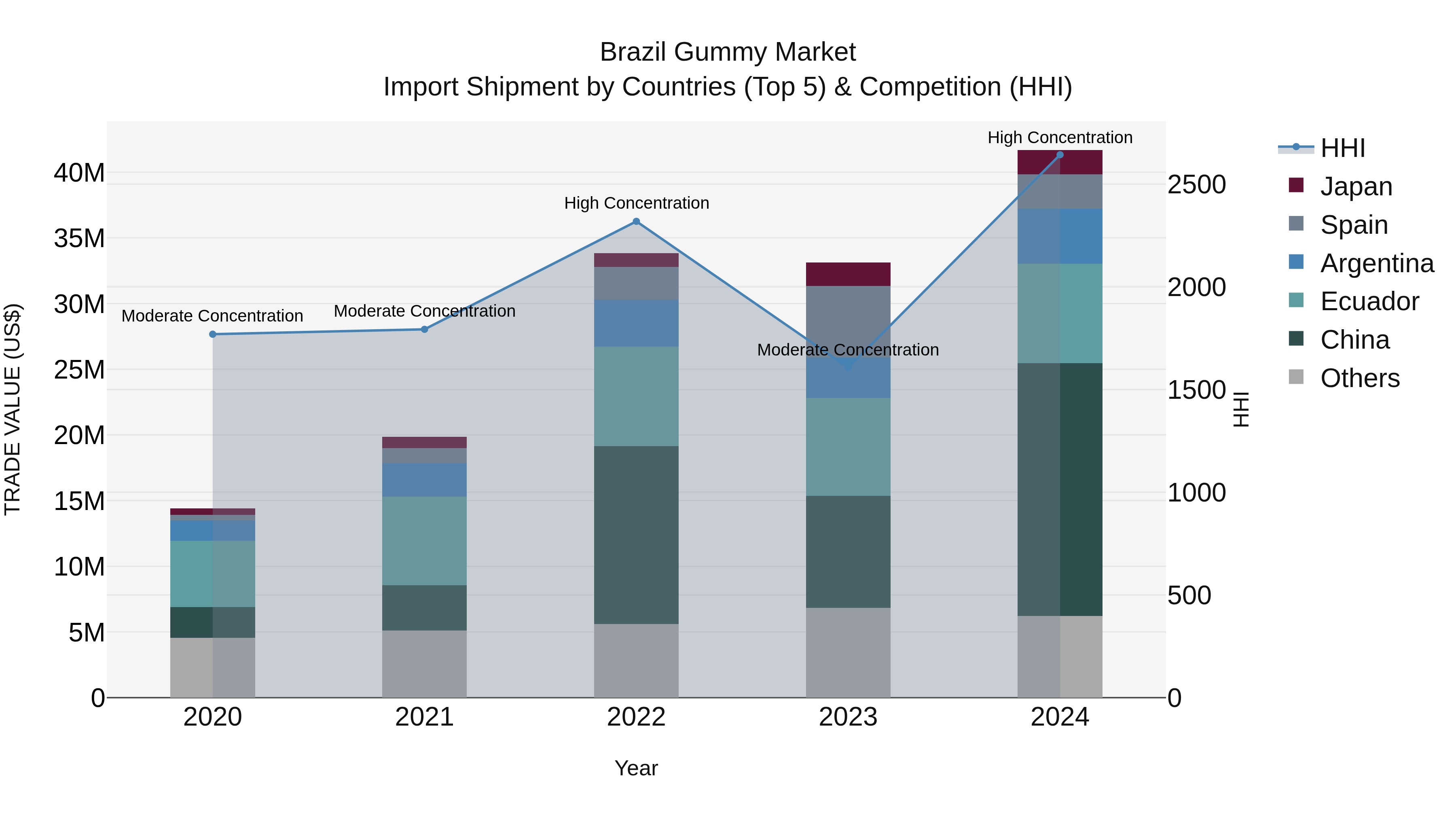 Brazil Gummy Market Top 5 Importing Countries and Market Competition (HHI) Analysis