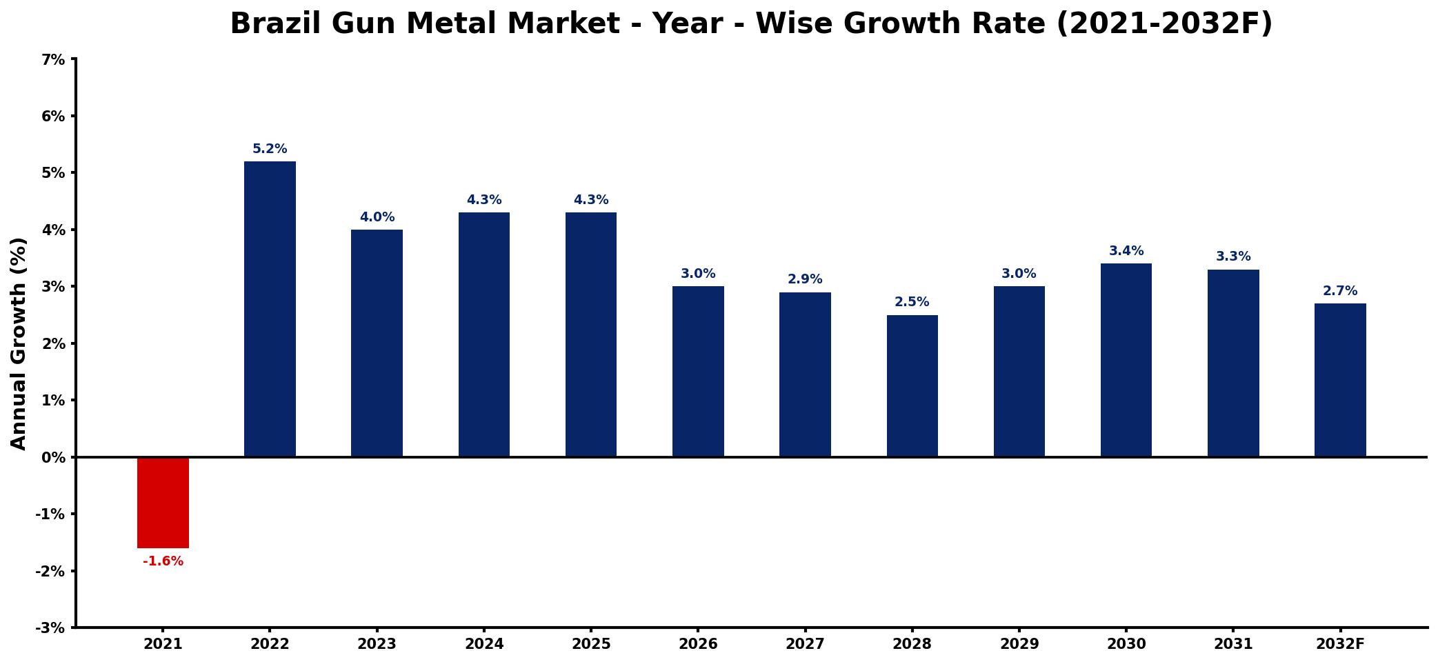 Brazil Gun Metal Market Year-wise Growth Rate and Key Drivers