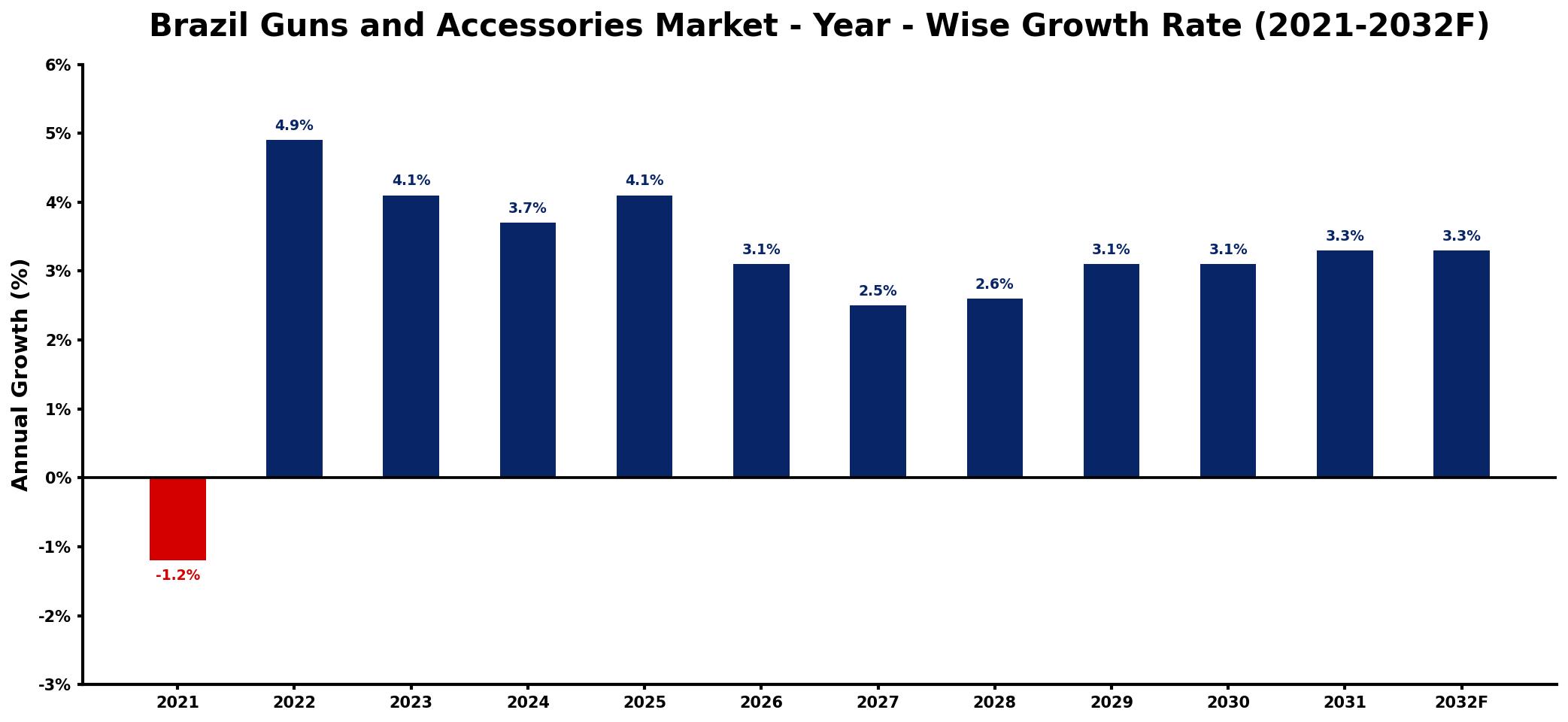 Brazil Guns and Accessories Market Year-wise Growth Rate and Key Drivers