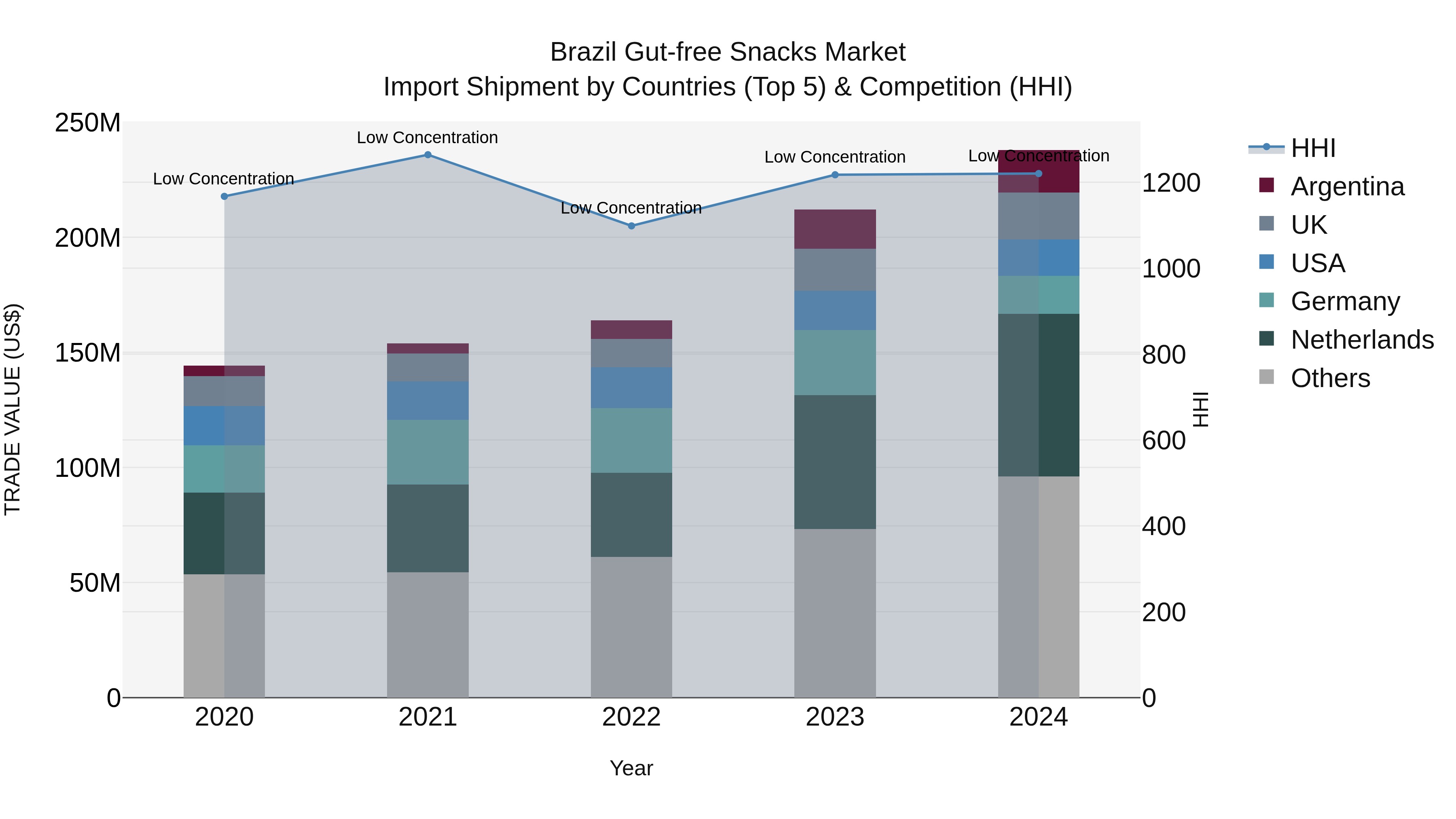 Brazil Gut-free Snacks Market Top 5 Importing Countries and Market Competition (HHI) Analysis