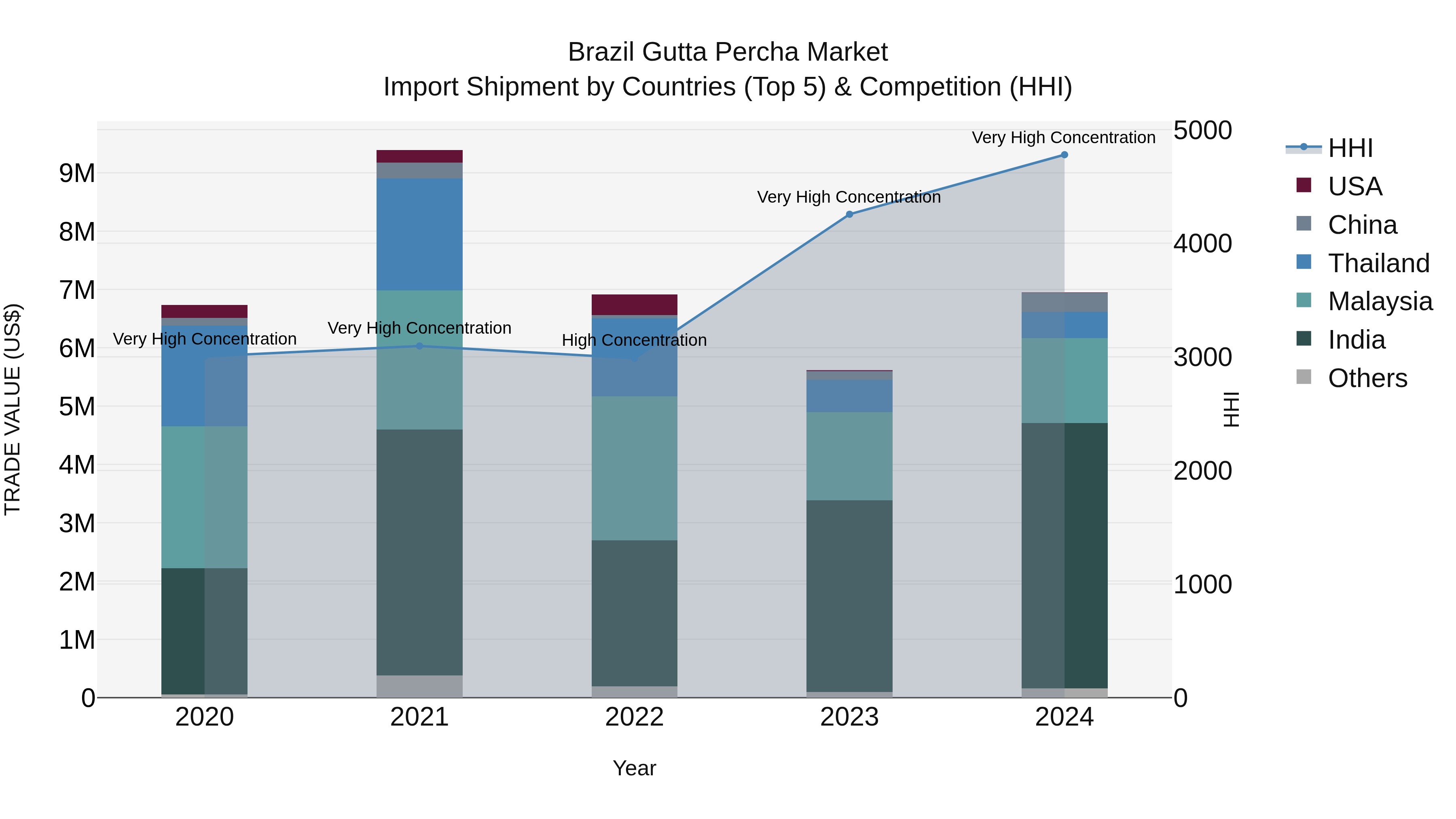 Brazil Gutta Percha Market Top 5 Importing Countries and Market Competition (HHI) Analysis