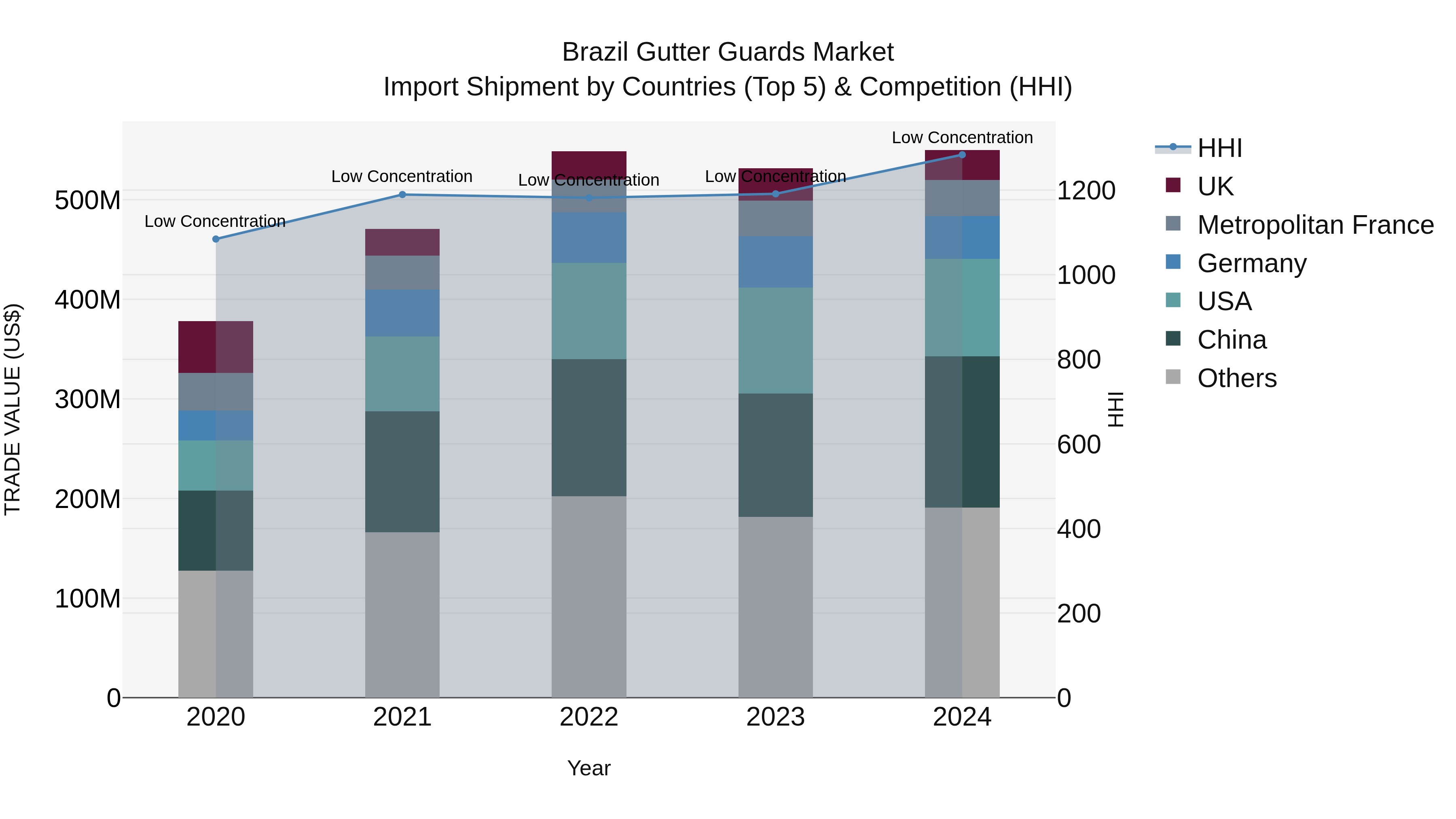 Brazil Gutter Guards Market Top 5 Importing Countries and Market Competition (HHI) Analysis