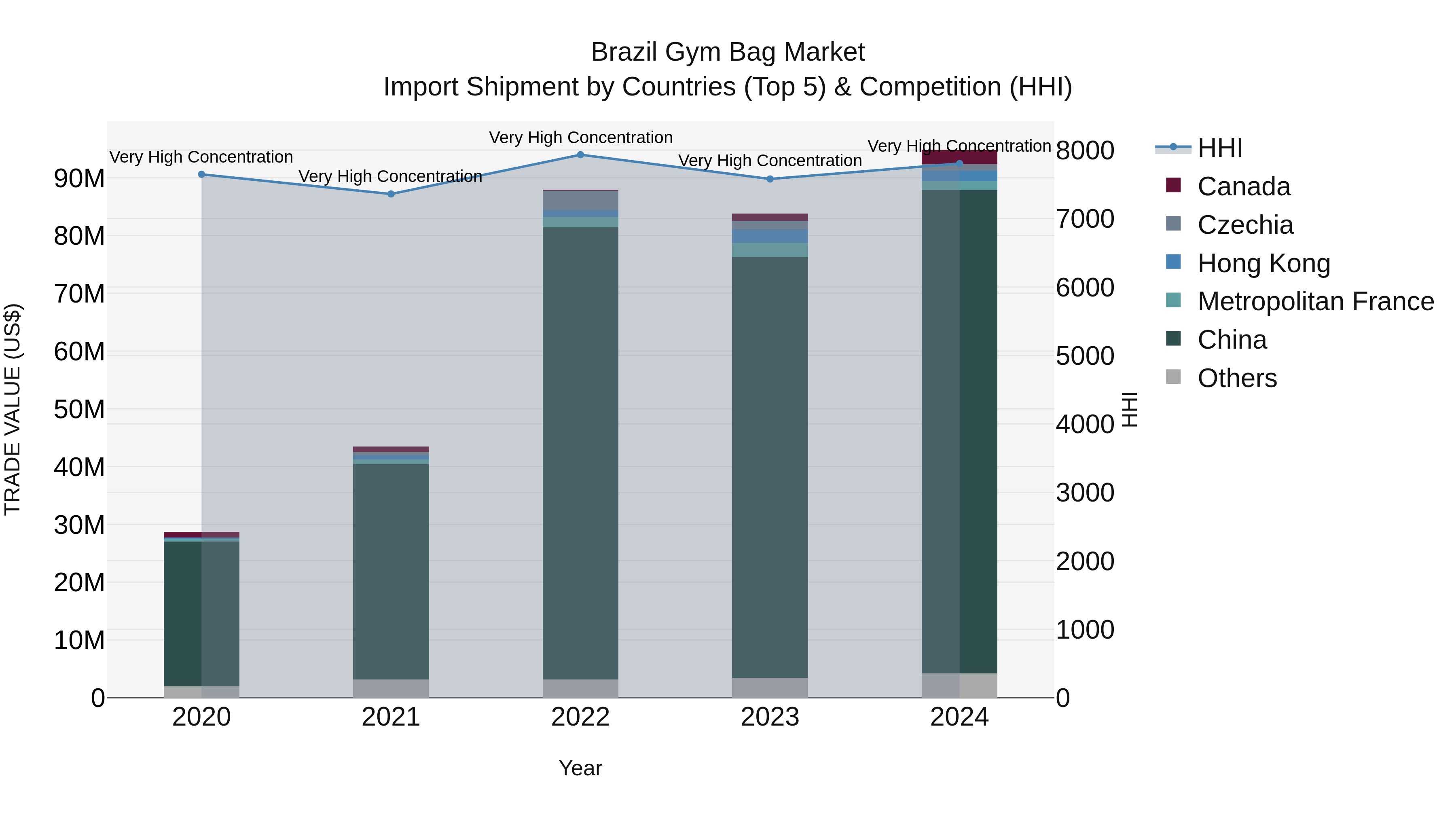 Brazil Gym Bag Market Top 5 Importing Countries and Market Competition (HHI) Analysis