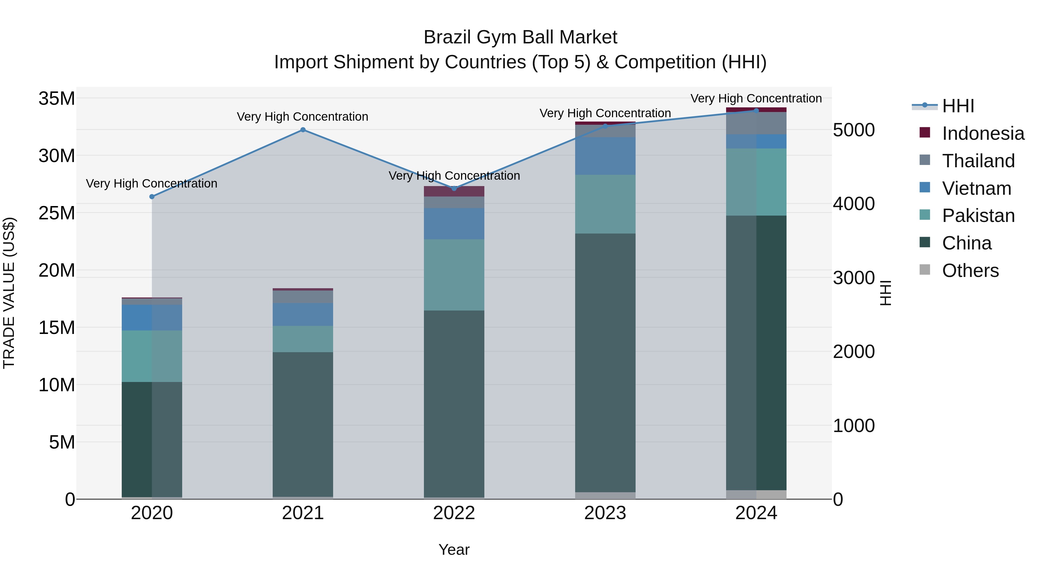 Brazil Gym Ball Market Top 5 Importing Countries and Market Competition (HHI) Analysis