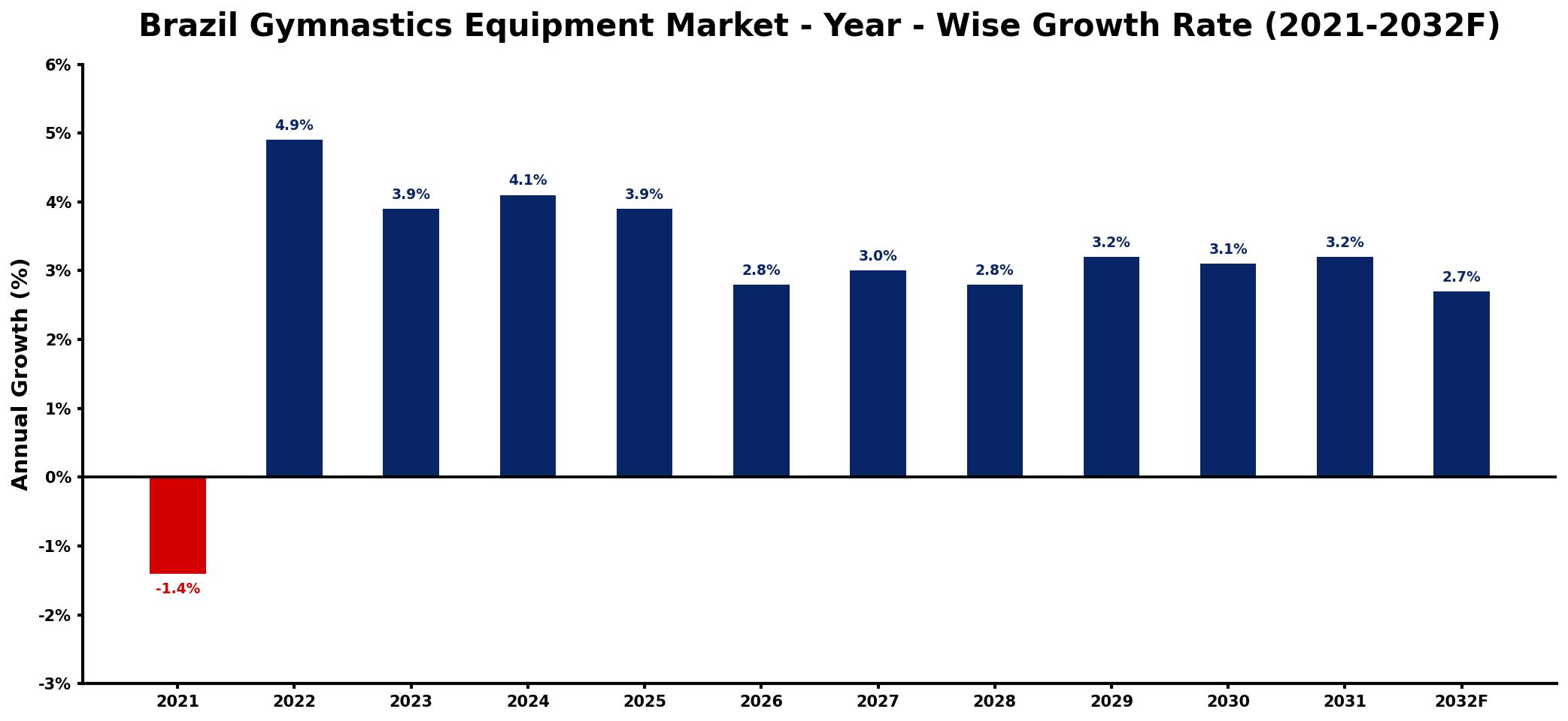 Brazil Gymnastics Equipment Market Year-wise Growth Rate and Key Drivers