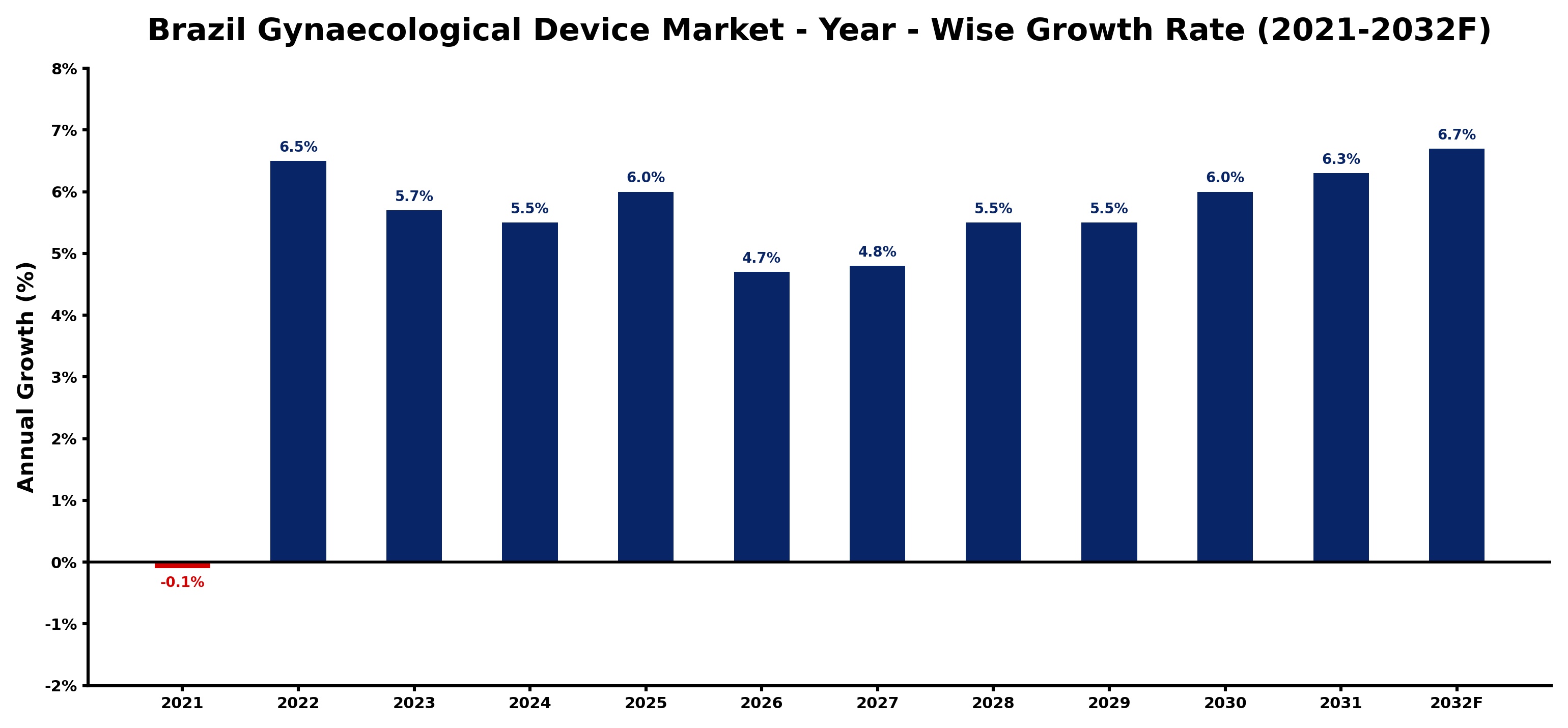 Brazil Gynaecological Device Market Year-wise Growth Rate and Key Drivers
