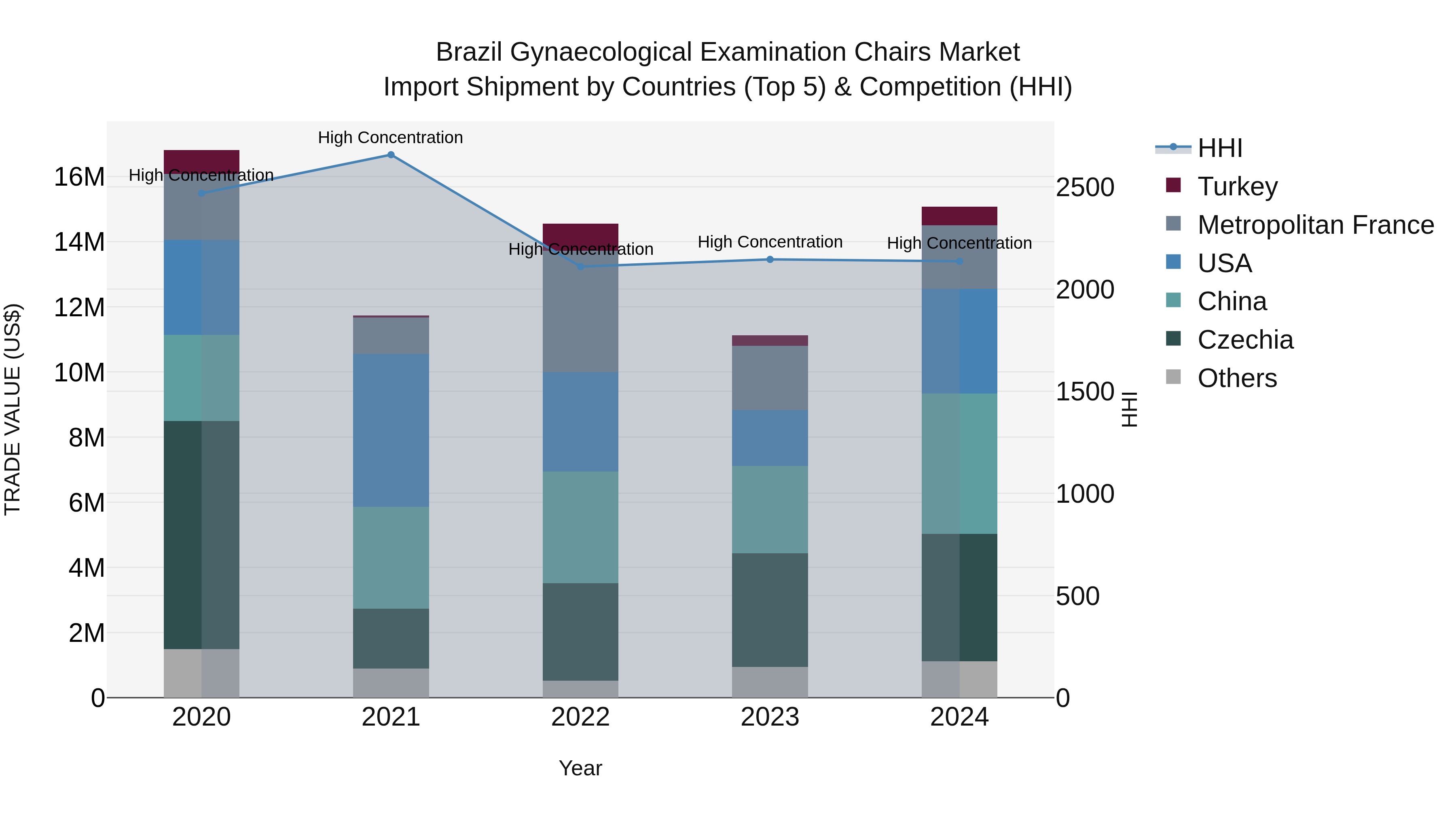 Brazil Gynaecological Examination Chairs Market Top 5 Importing Countries and Market Competition (HHI) Analysis